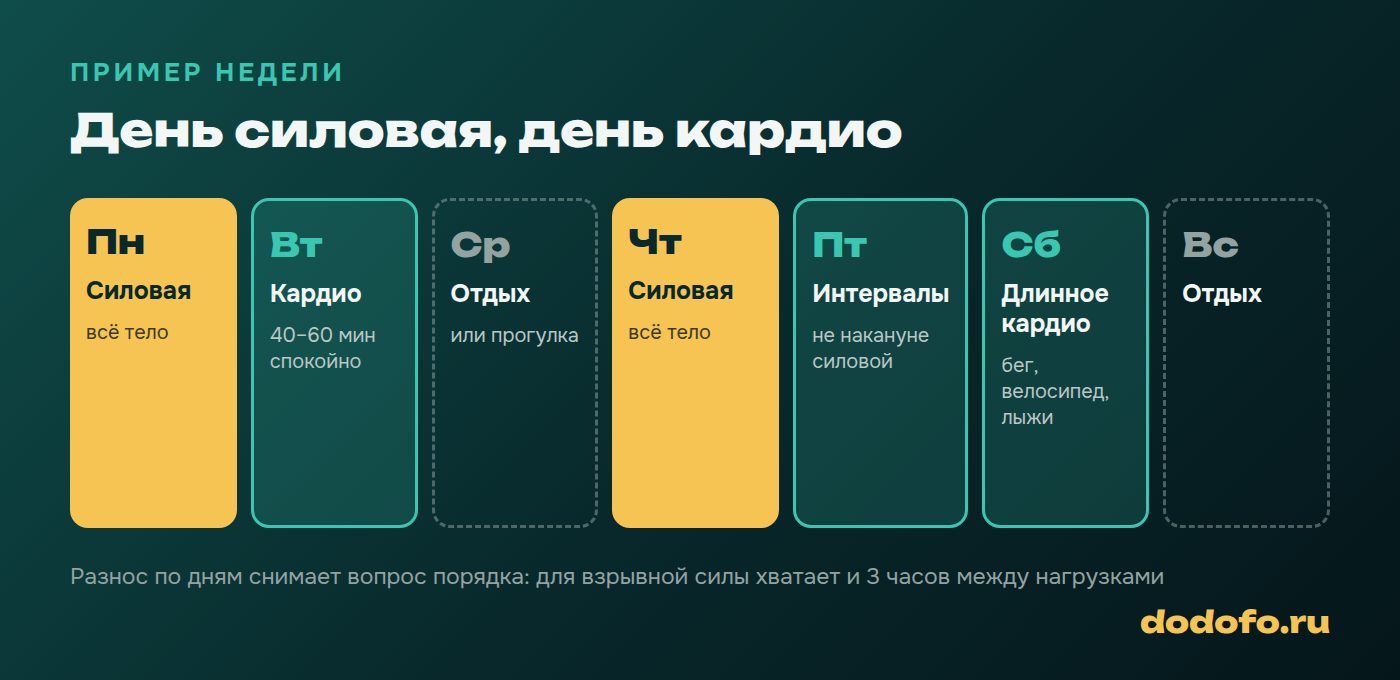 Пример недели «день силовая, день кардио»: две силовые, три кардио-тренировки и два дня отдыха, интервалы не ставятся перед силовой