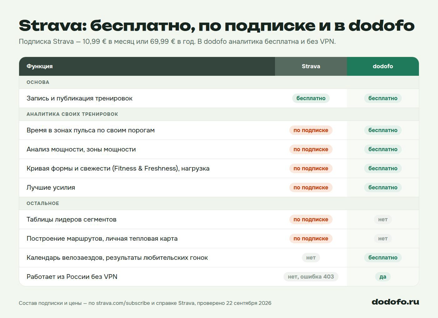 Таблица сравнения: в Strava бесплатно только запись и публикация тренировок, а зоны пульса, анализ мощности, кривая формы и лучшие усилия по подписке; в dodofo они бесплатны; сегменты и маршрутизатора в dodofo нет, календаря заездов и результатов гонок нет в Strava, из России Strava без VPN отвечает ошибкой 403