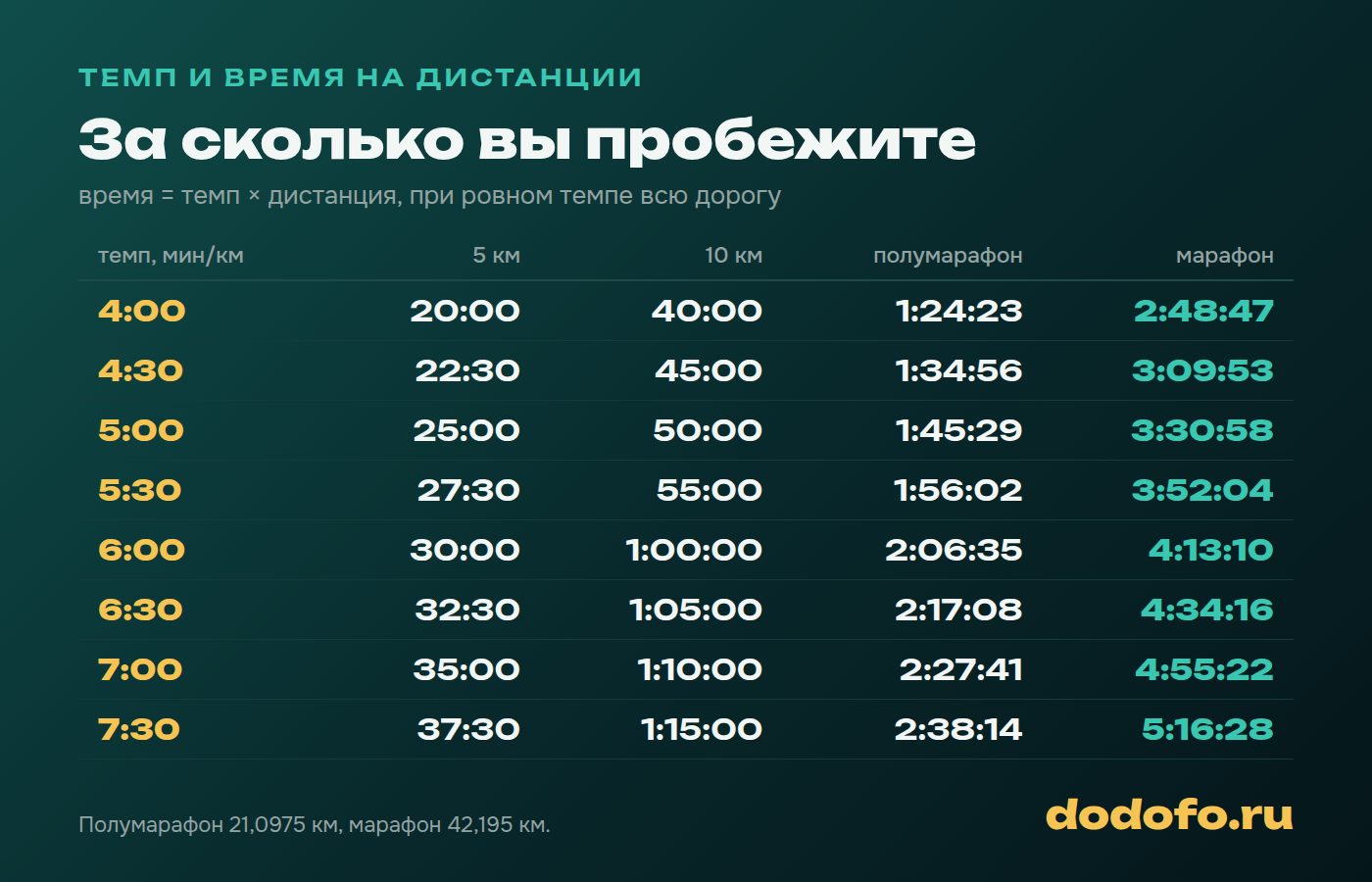 Время на дистанциях при разном темпе: при 5:00 на км это 25 минут на 5 км, 50 минут на 10 км, 1:45:29 на полумарафон и 3:30:58 на марафон