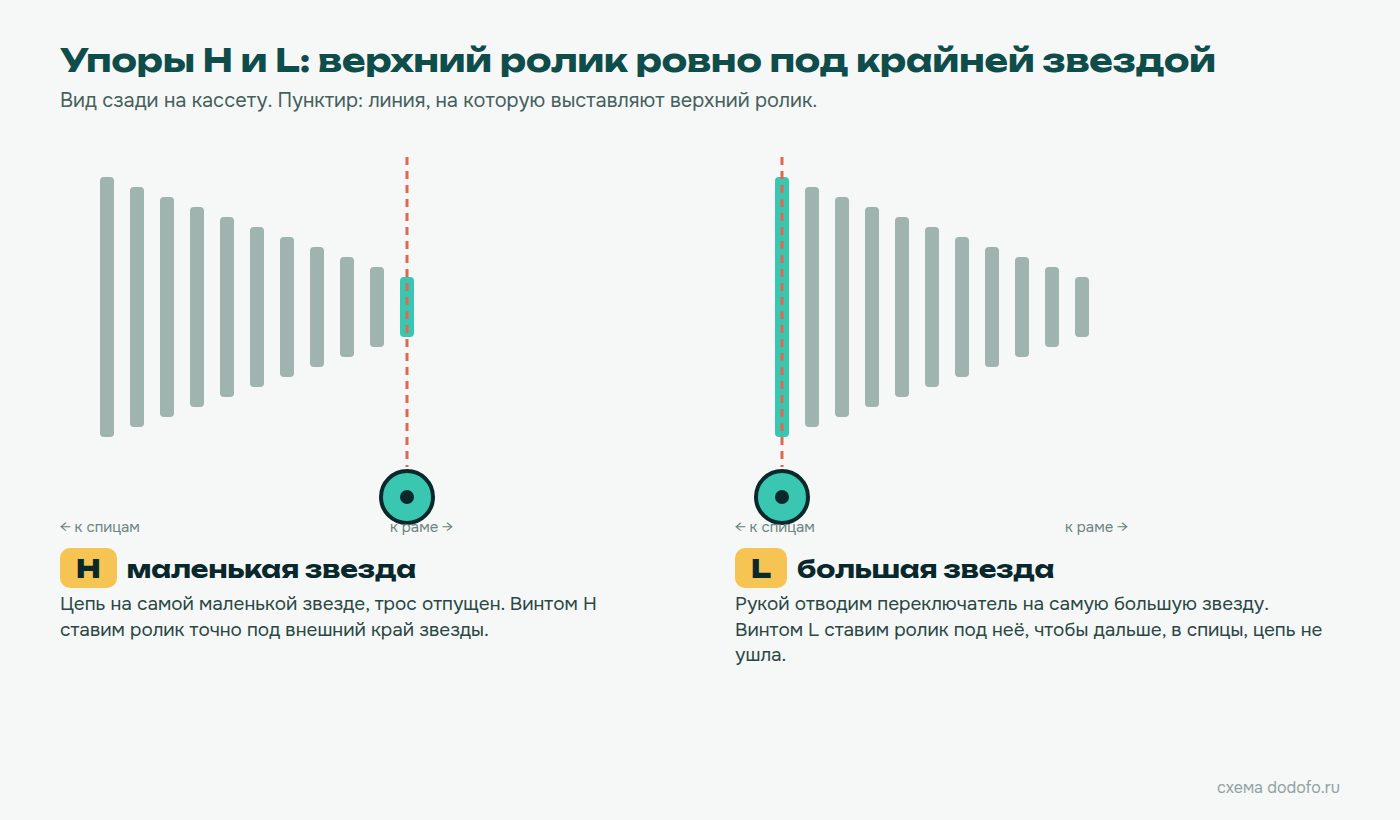 Выставление упоров: верхний ролик под самой маленькой звездой винтом H и под самой большой винтом L