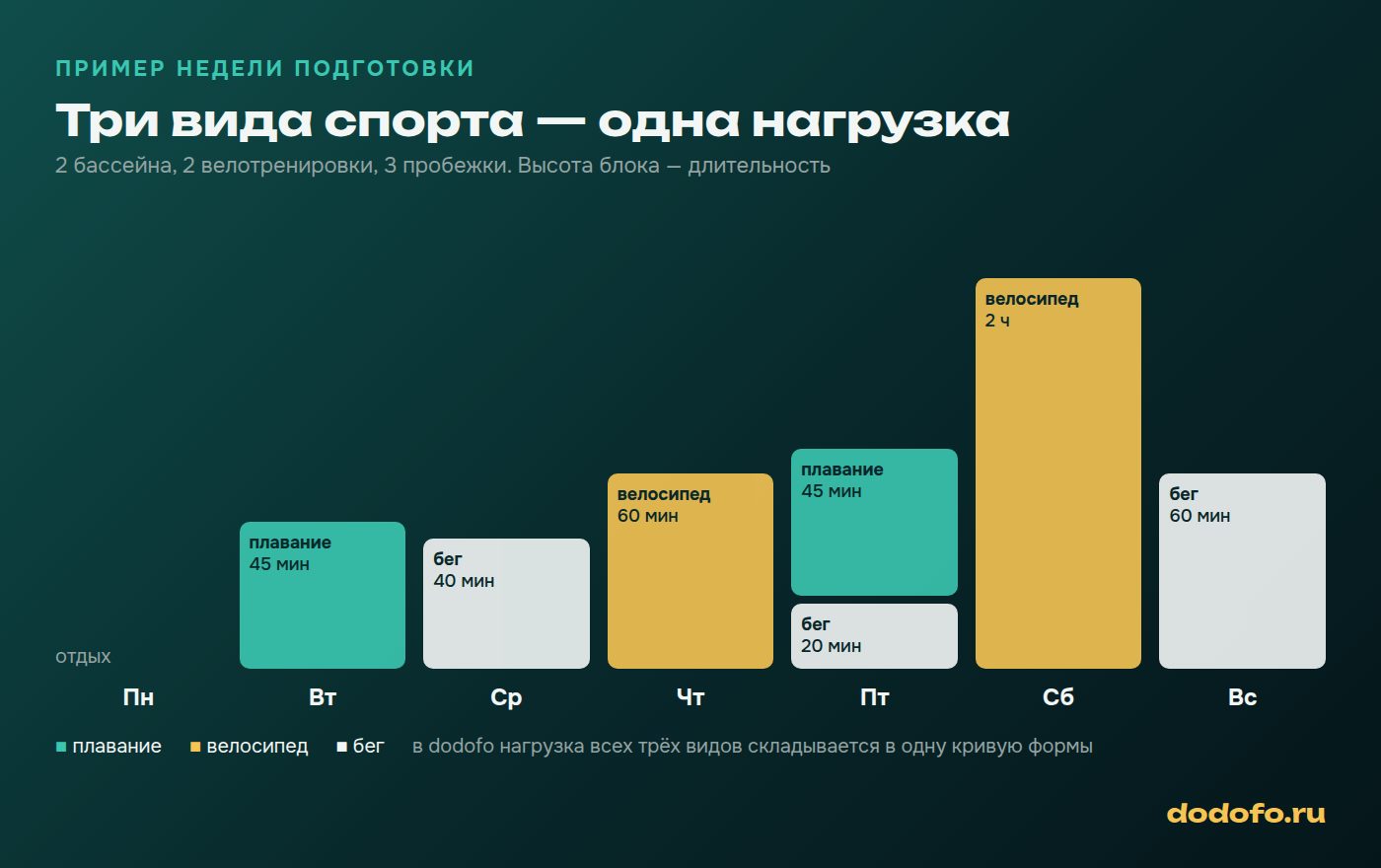 Пример недели подготовки к триатлону: два бассейна, две велотренировки и три пробежки, из которых складывается общая нагрузка