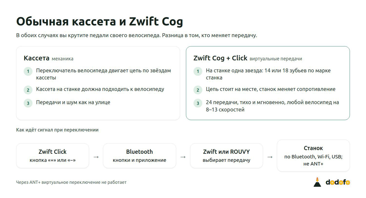 Обычная кассета и Zwift Cog: кто переключает передачи и как сигнал идёт от кнопки к станку