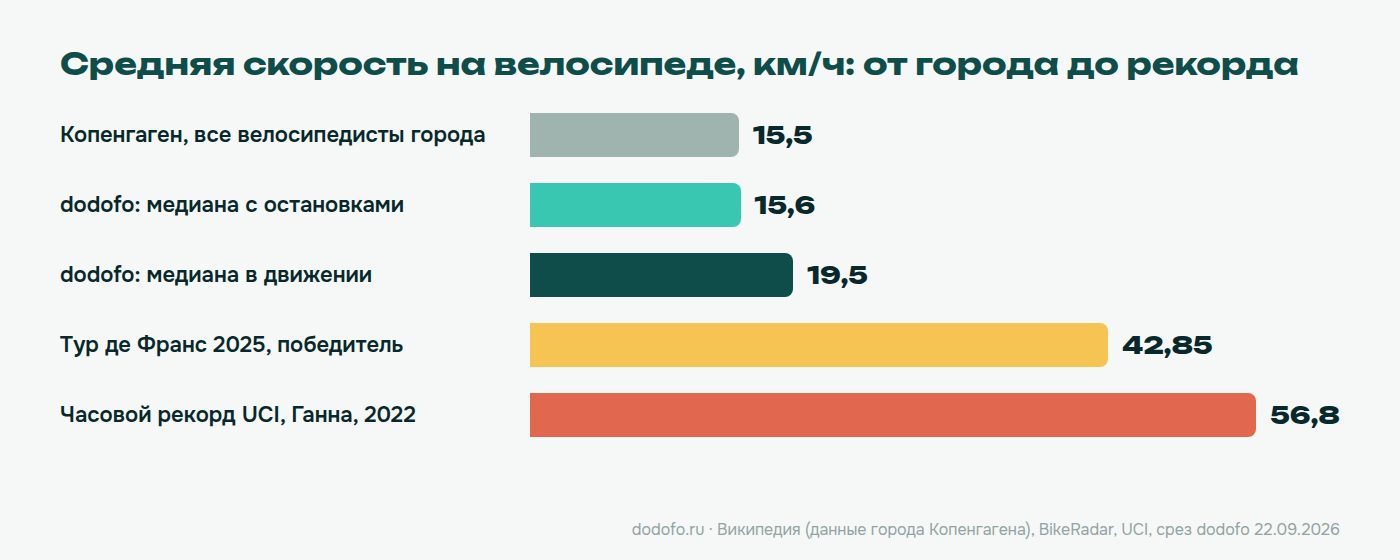 Сравнение средней скорости: Копенгаген 15,5 км/ч, dodofo с остановками 15,6, в движении 19,5, Тур де Франс 2025 42,85, часовой рекорд UCI 56,8