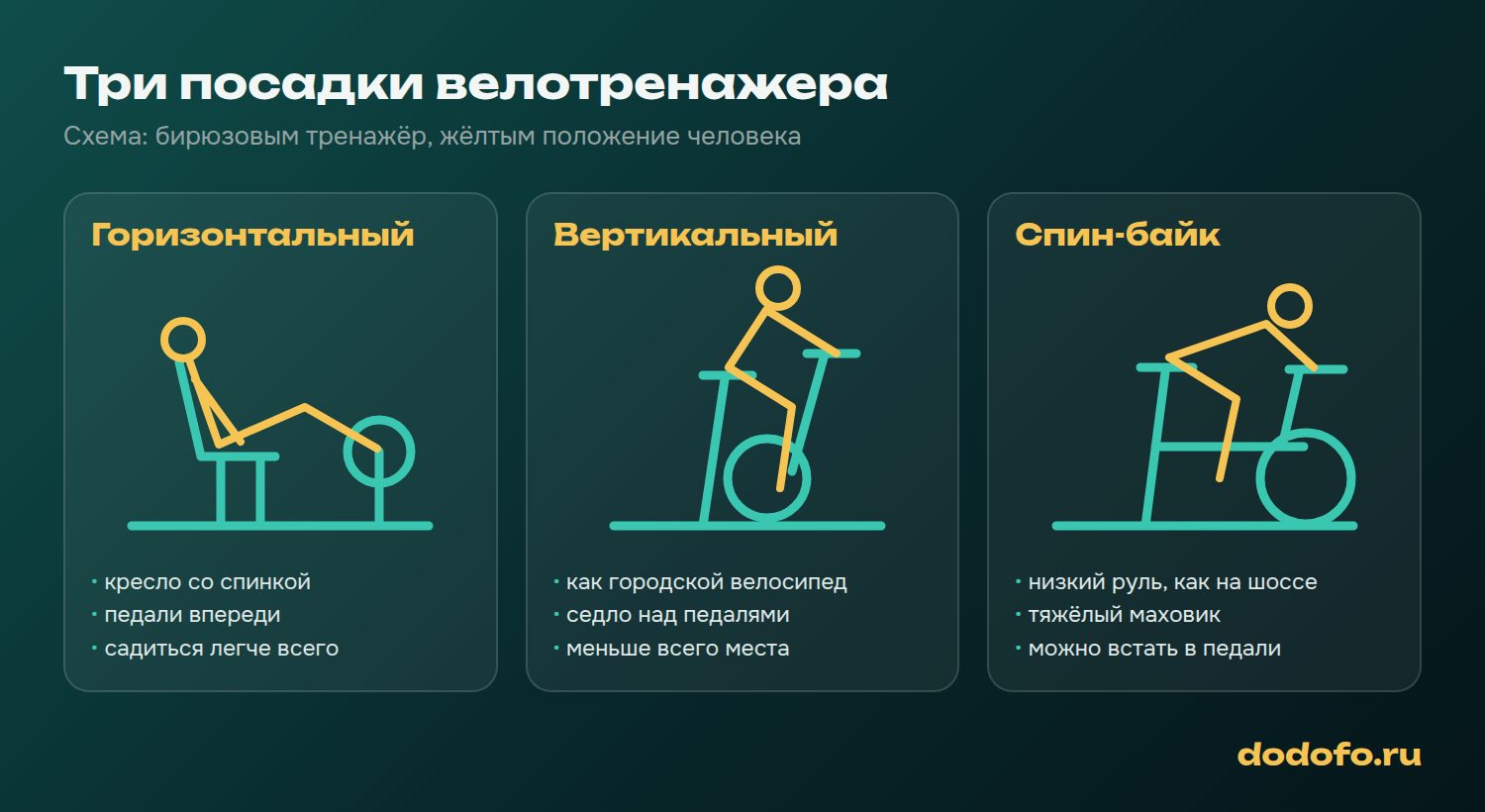 Схема посадки на трёх типах велотренажеров: горизонтальный, вертикальный и спин-байк