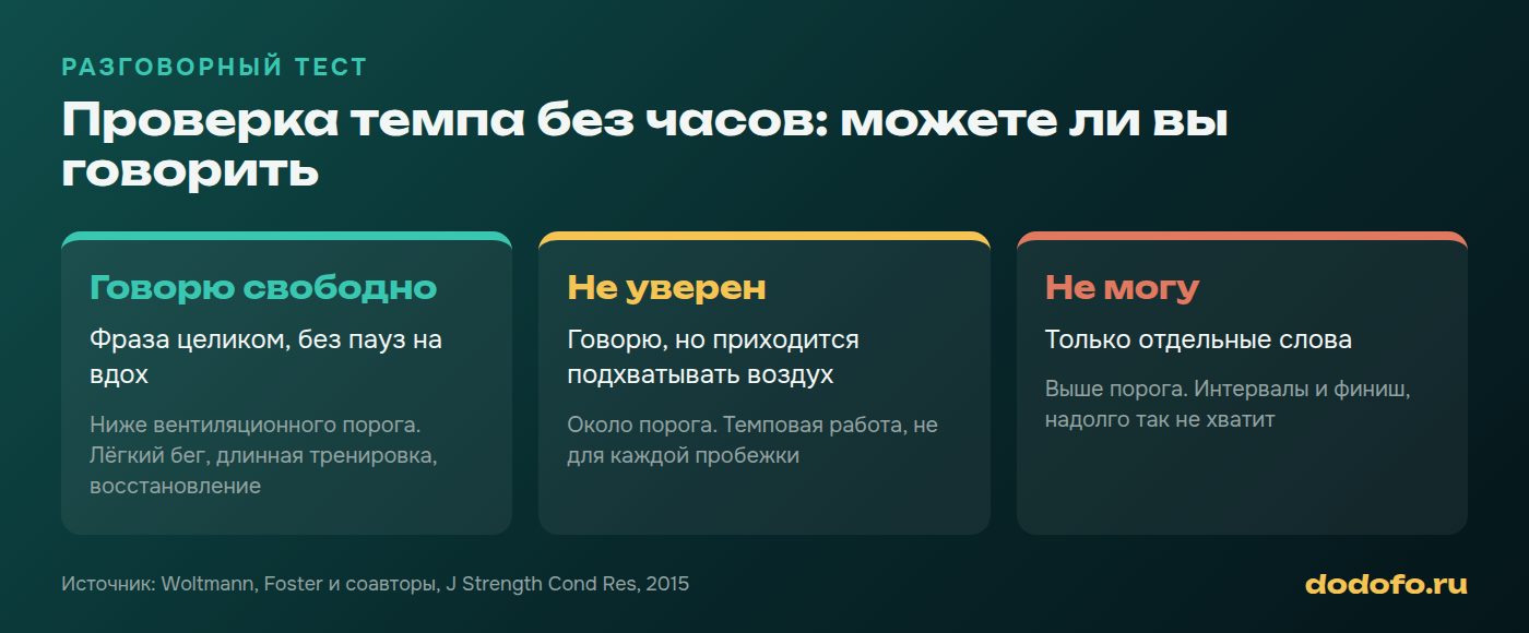 Разговорный тест при беге: говорю свободно значит лёгкий бег, говорю с паузами значит около порога, могу только отдельными словами значит выше порога