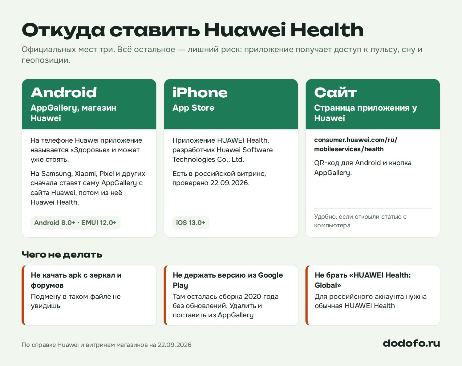 Схема: откуда ставить Huawei Health. Android — AppGallery (Android 8.0+, EMUI 12.0+), iPhone — App Store (iOS 13.0+), сайт Huawei — страница приложения с QR-кодом. Чего не делать: качать apk с зеркал, держать старую версию из Google Play, брать «HUAWEI Health: Global»