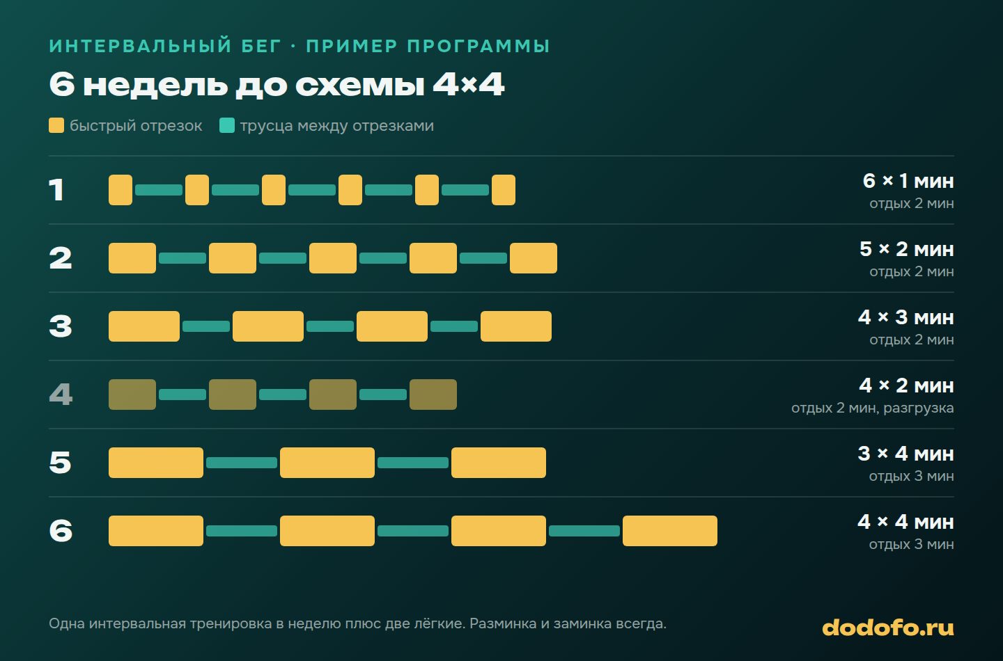 Программа интервального бега на 6 недель: от 6 отрезков по минуте до классической схемы 4×4 минуты, четвёртая неделя облегчённая