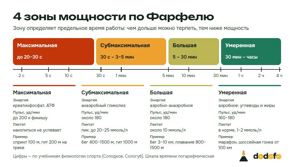 Схема четырёх зон мощности Фарфеля на шкале времени: максимальная до 20–30 секунд, субмаксимальная до 3–5 минут, большая до 30 минут, умеренная от 30 минут до нескольких часов, с энергообеспечением, пульсом и лактатом