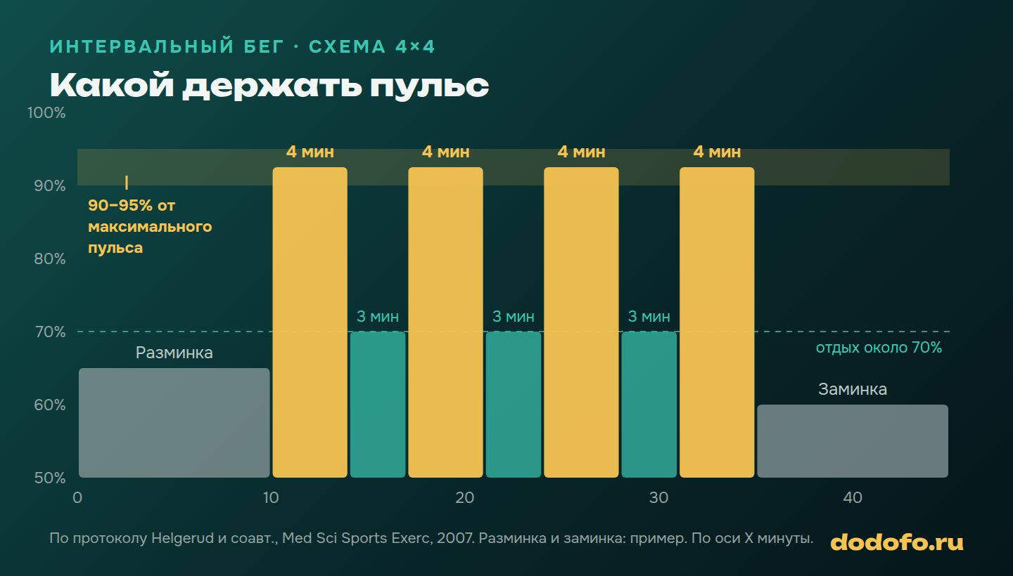 Пульс на интервальной тренировке 4×4 минуты: разминка, четыре отрезка на 90–95% от максимального пульса, три минуты активного отдыха на 70% между ними, заминка