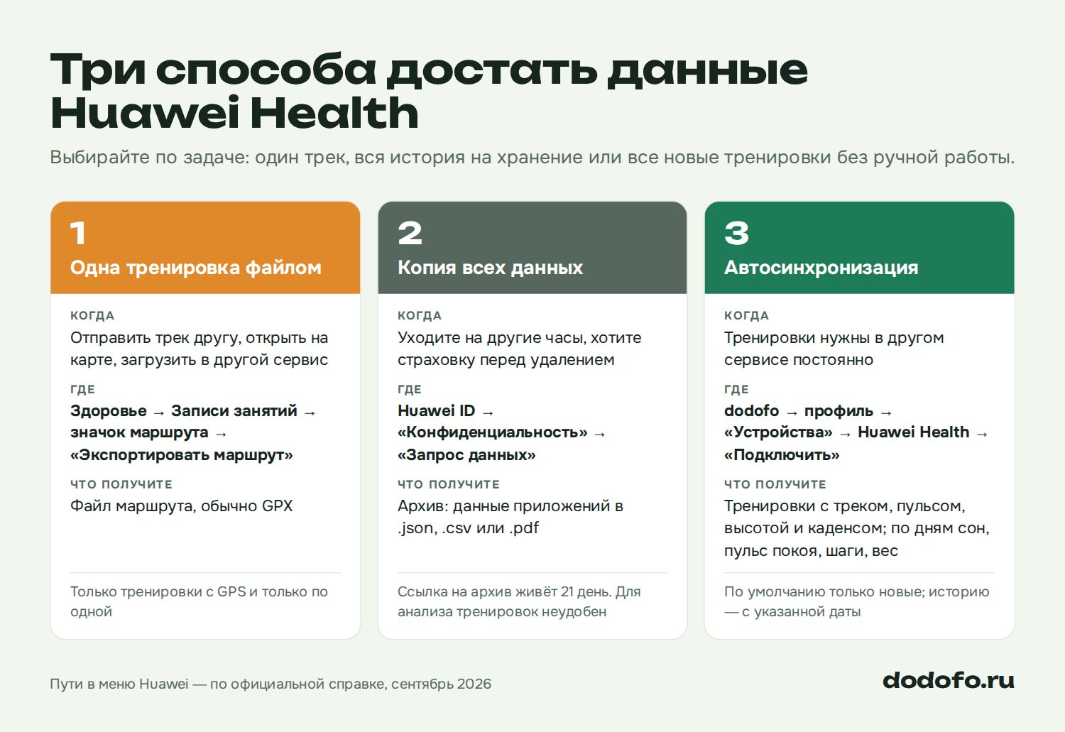 Схема: три способа достать данные Huawei Health. Одна тренировка файлом через «Записи занятий» и «Экспортировать маршрут», только с GPS; копия всех данных через Huawei ID, «Конфиденциальность» и «Запрос данных», ссылка живёт 21 день; автосинхронизация через «Устройства» в dodofo, где тренировки синхронизируются автоматически