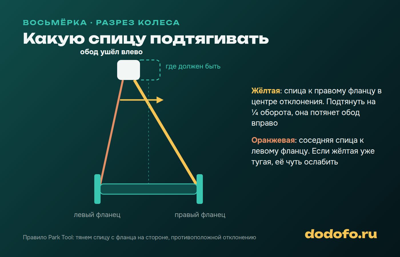 Как убрать восьмёрку: обод ушёл влево, подтягиваем спицу к правому фланцу втулки, а если она уже тугая, чуть ослабляем соседнюю к левому