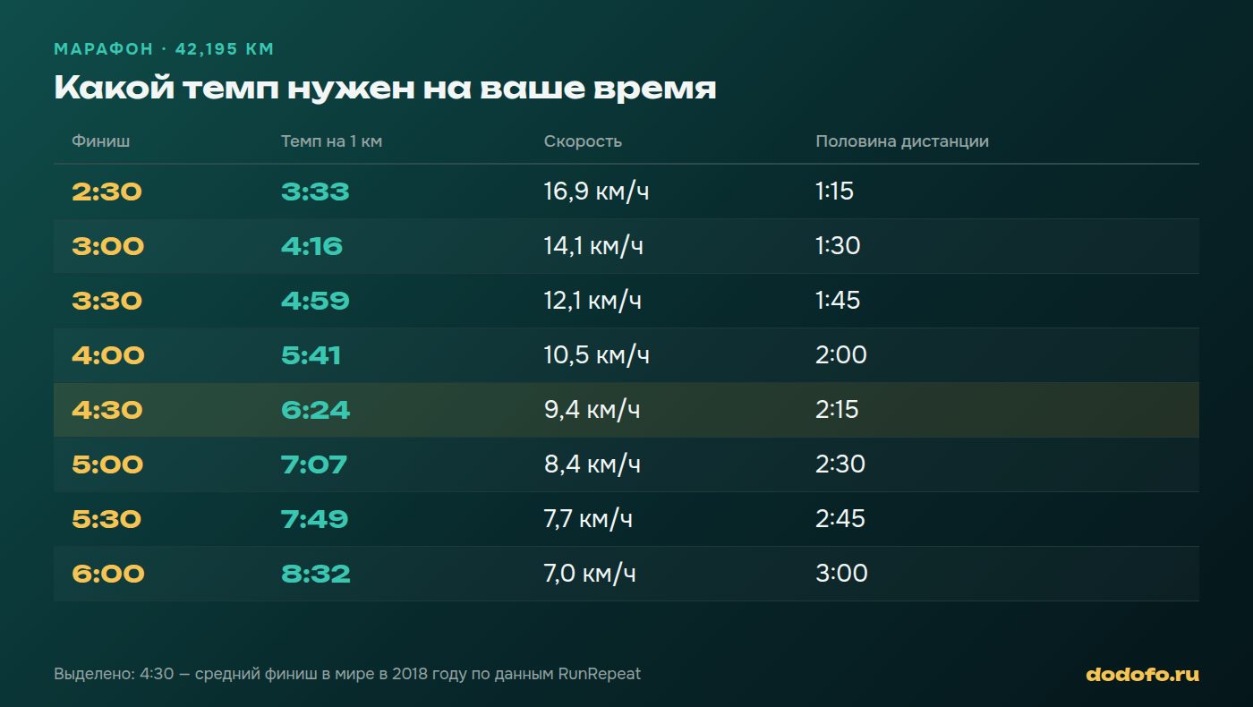 Таблица темпа на марафон: цели от 2:30 до 6:00, темп на километр и скорость в км/ч