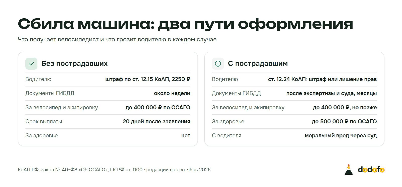Два пути оформления ДТП с велосипедистом: без пострадавших и с пострадавшим