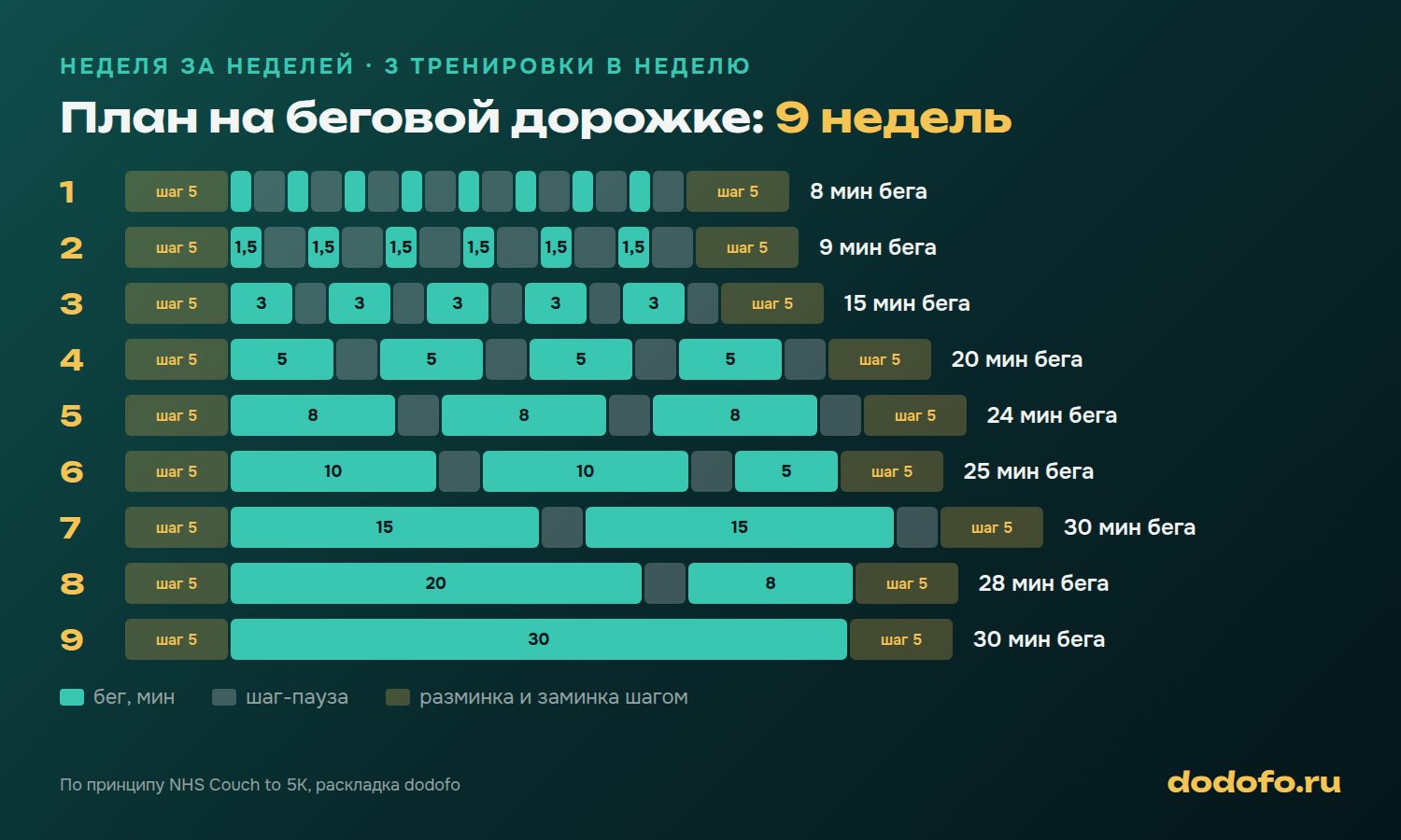 План тренировок на беговой дорожке на 9 недель: от минуты бега и полутора минут шага до 30 минут бега без остановки