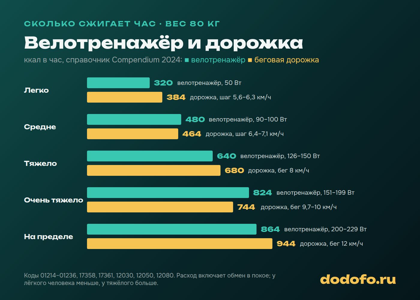 Сколько ккал в час сжигает велотренажёр и беговая дорожка при весе 80 кг: от 320 ккал при 50 Вт на велотренажёре до 944 ккал при беге 12 км/ч, по справочнику Compendium 2024