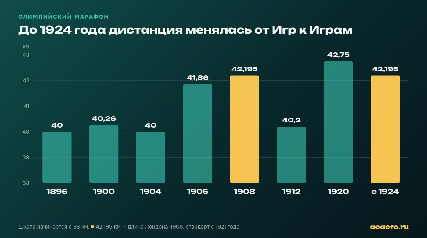 Длина олимпийского марафона по годам: 1896 год 40 км, 1900 год 40,26, 1904 год 40, 1906 год 41,86, 1908 год 42,195, 1912 год 40,2, 1920 год 42,75, с 1924 года 42,195 км