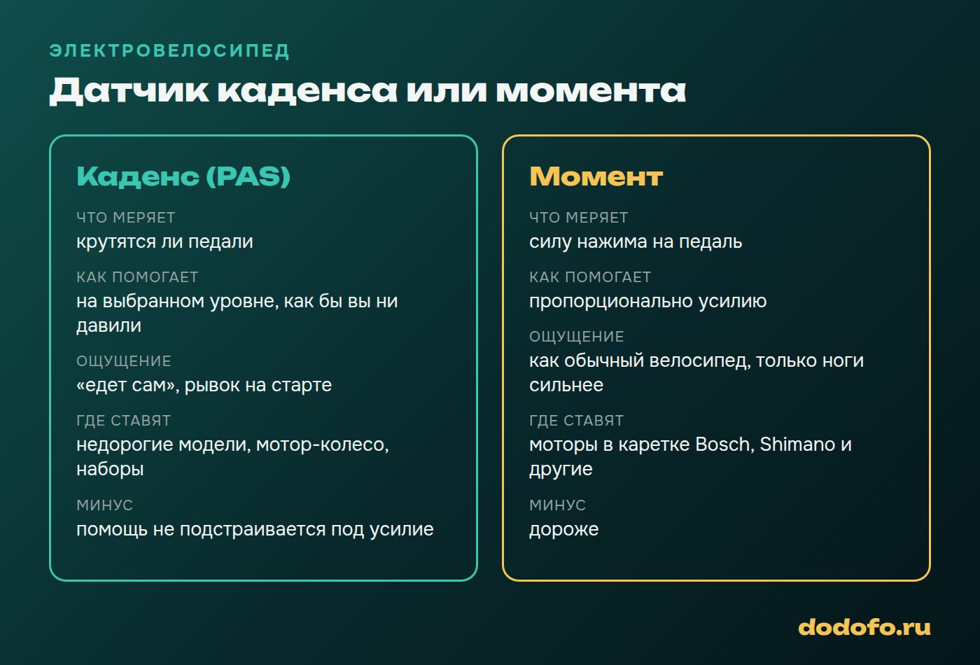Датчик каденса и датчик момента на электровелосипеде: что меряет каждый, как ощущается помощь, где ставят и чем плох