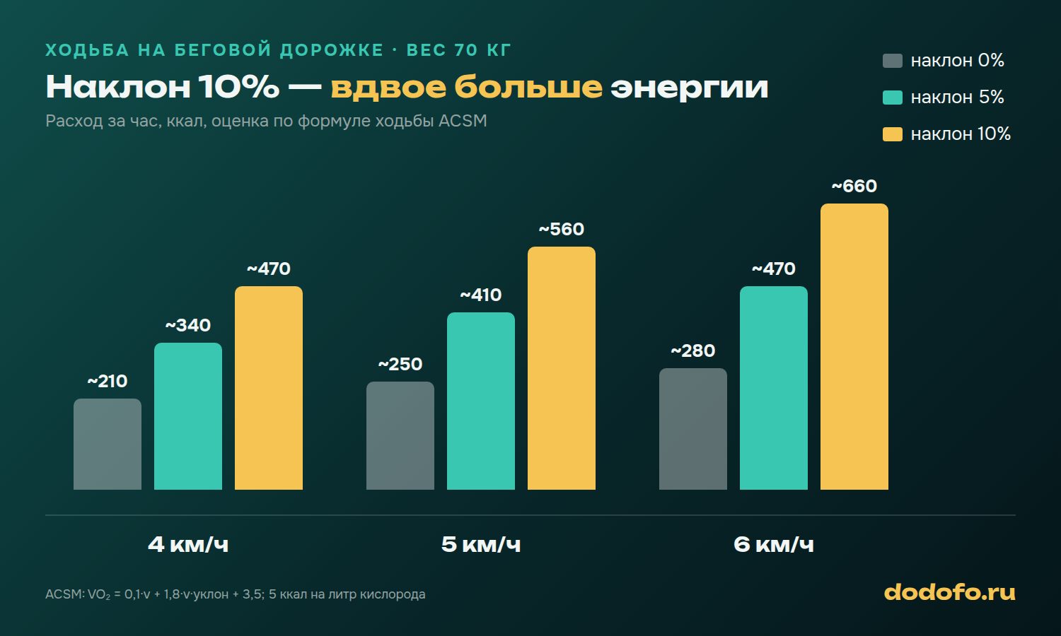 Ходьба на беговой дорожке: расход энергии за час для человека 70 кг при 4, 5 и 6 км/ч и наклоне 0, 5 и 10% по формуле ACSM