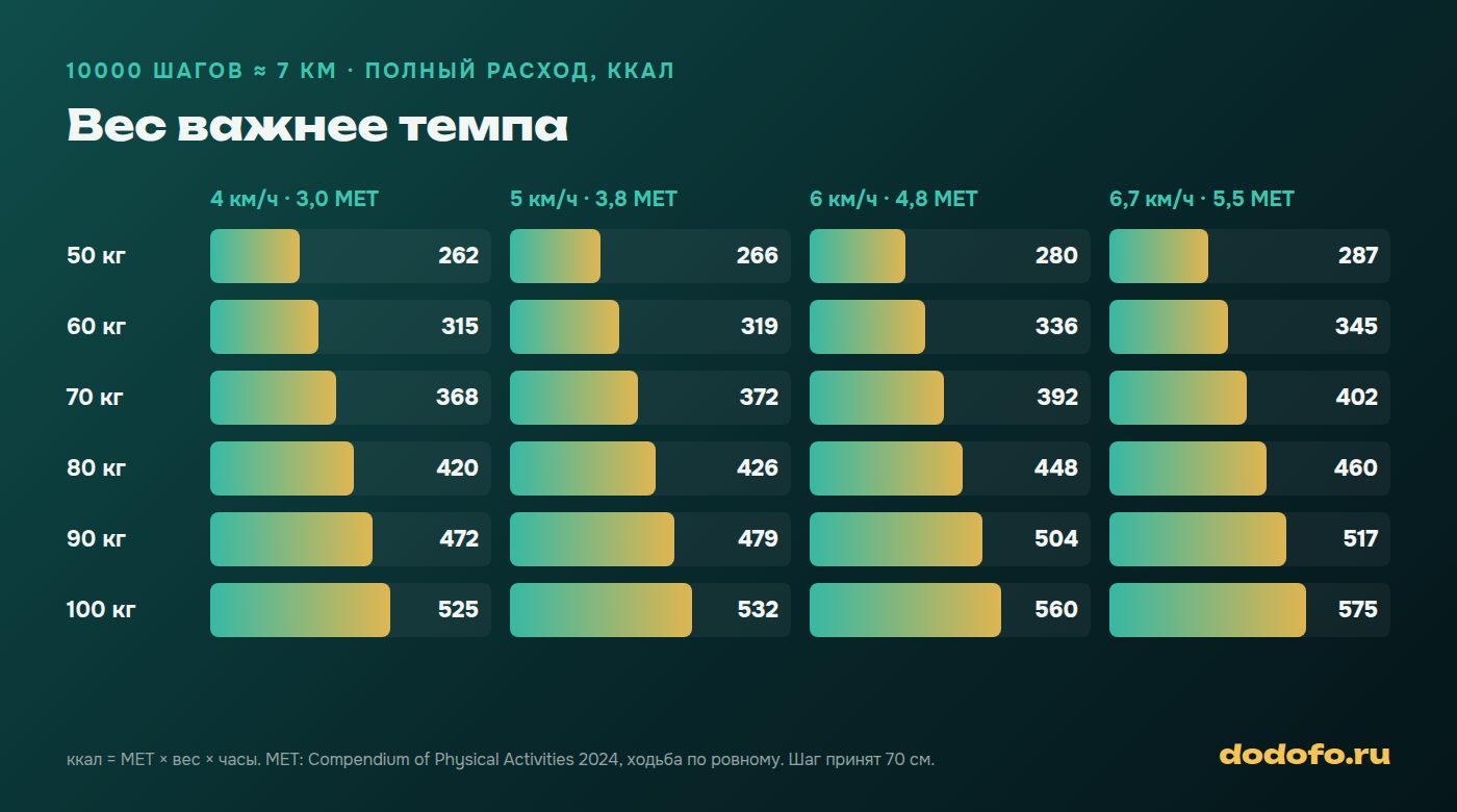 Сколько калорий за 10000 шагов: для 70 кг от 368 ккал на 4 км/ч до 402 ккал на 6,7 км/ч, сверх покоя 245–329 ккал