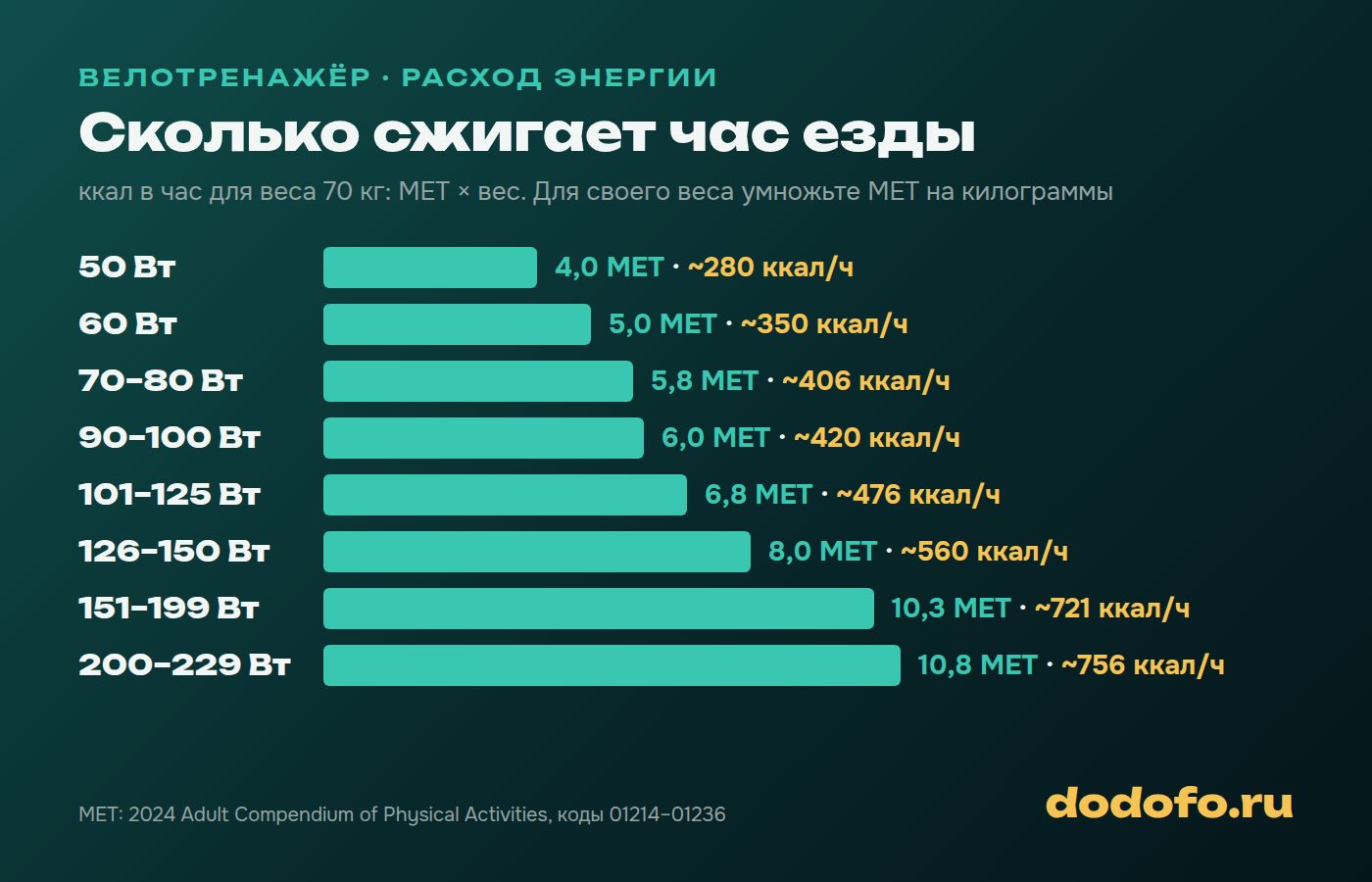 Расход энергии на велотренажере в зависимости от мощности: от 4 MET на 50 ваттах до 10,8 MET на 200–229 ваттах, в ккал в час для веса 70 кг