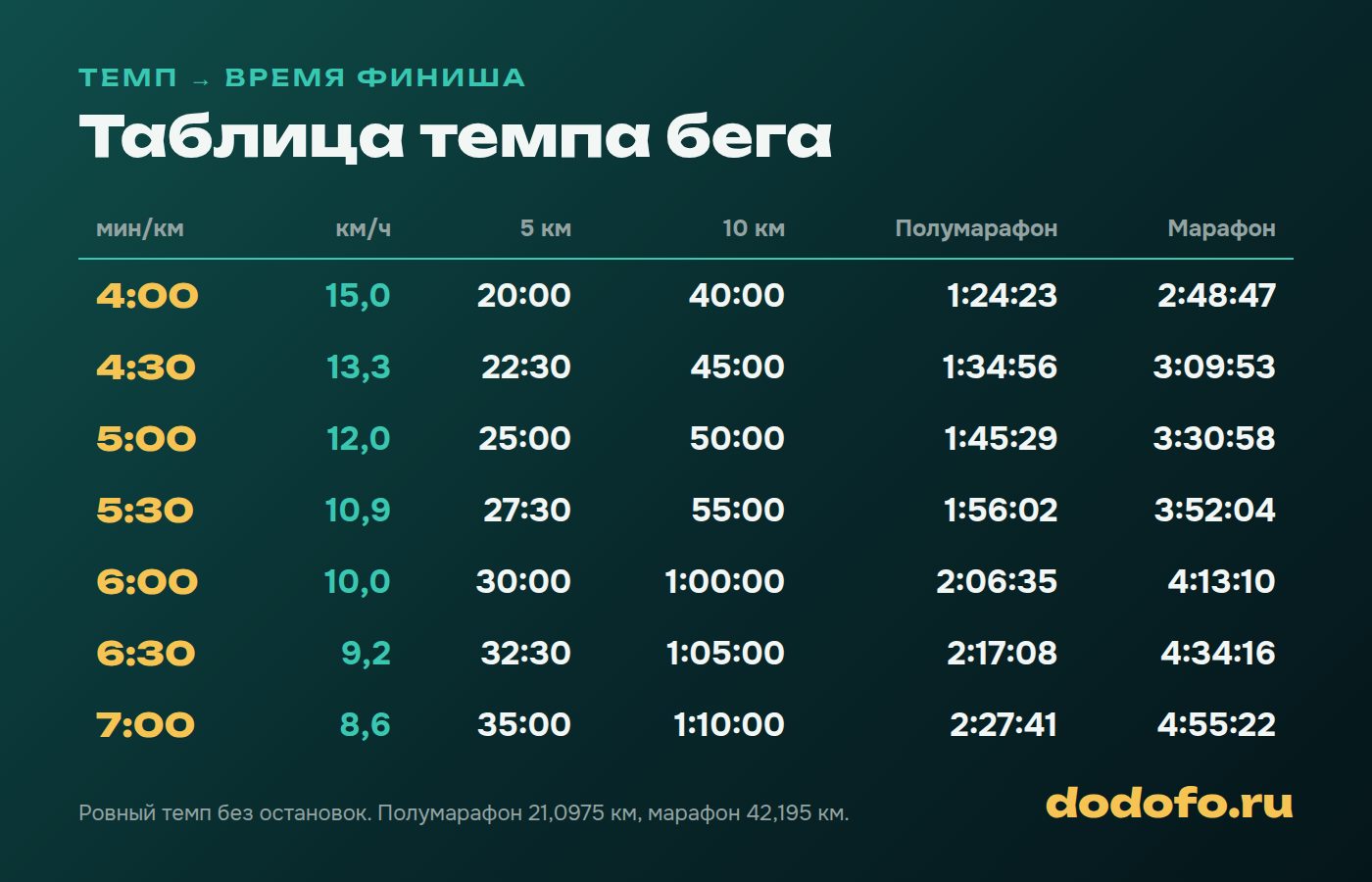 Время финиша на 5 км, 10 км, полумарафоне и марафоне при ровном темпе от 4:00 до 7:00 мин/км