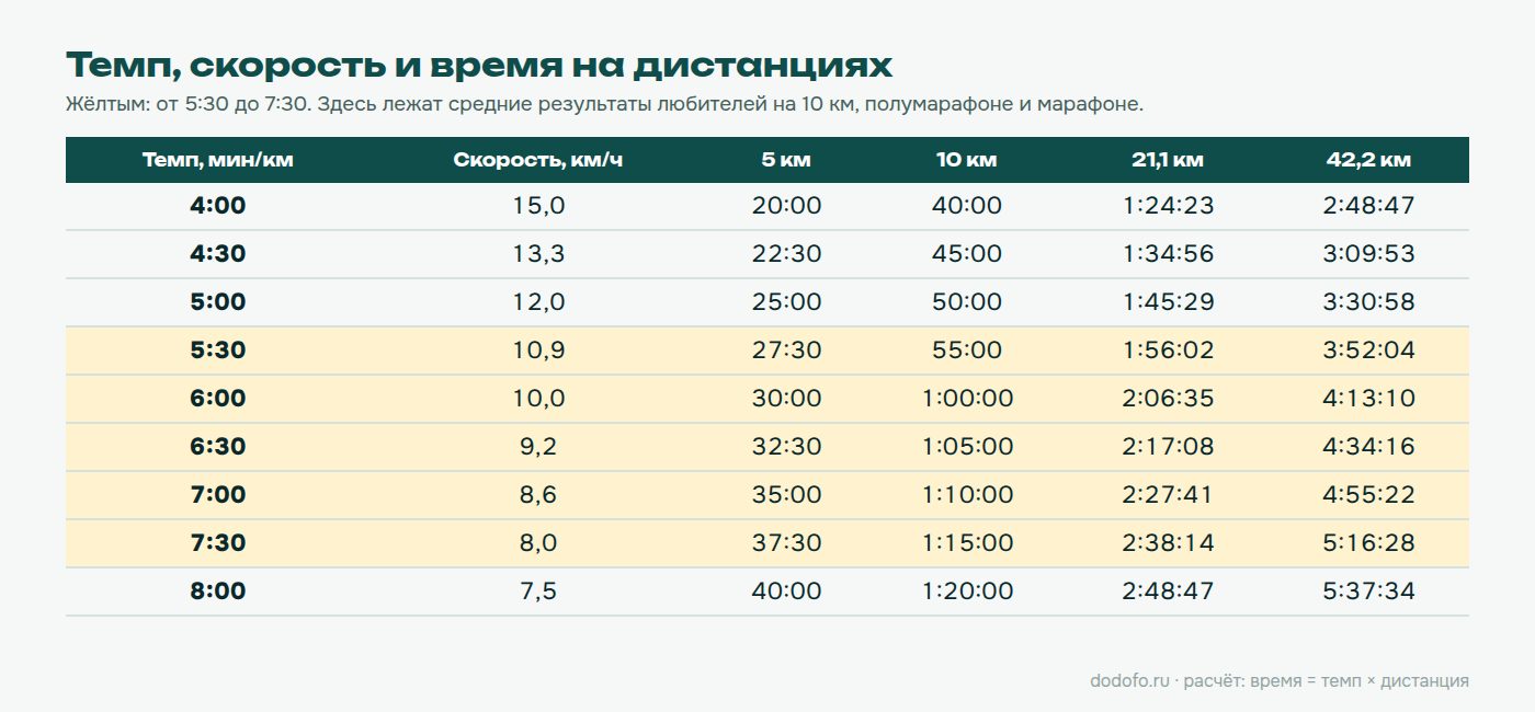 Таблица перевода темпа в скорость и время на 5, 10, 21,1 и 42,2 км, от 4:00 до 8:00 мин/км