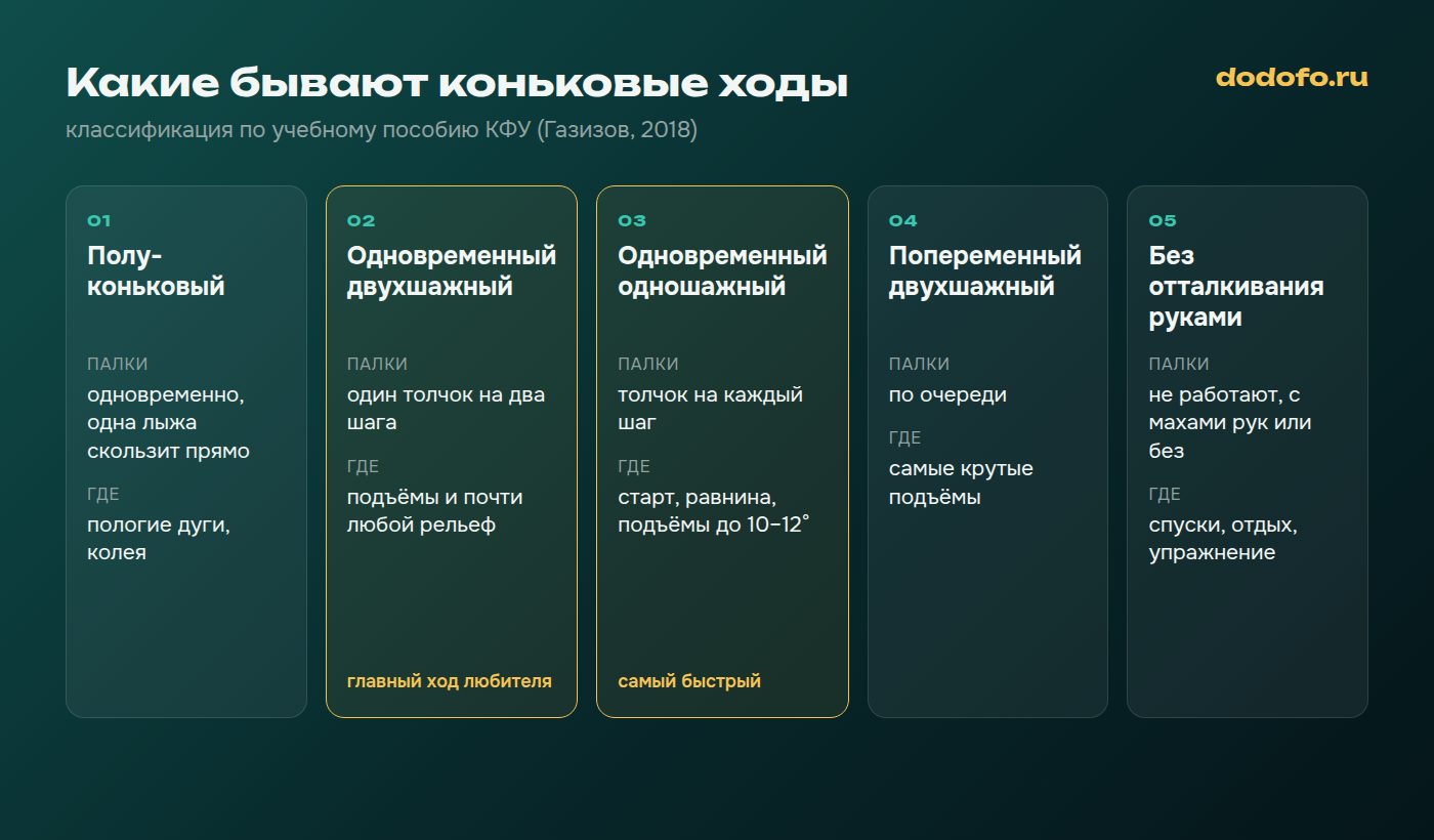 Пять коньковых ходов: полуконьковый, одновременный двухшажный, одновременный одношажный, попеременный двухшажный и конёк без палок, с тем, где каждый применяют