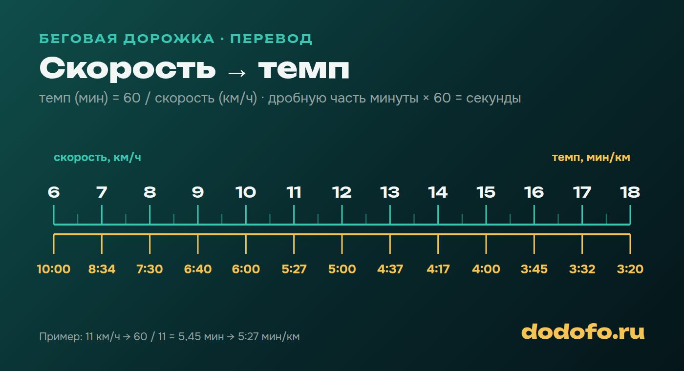Шкала перевода скорости в темп бега: от 6 км/ч (10:00 мин/км) до 18 км/ч (3:20 мин/км) с отметками для беговой дорожки