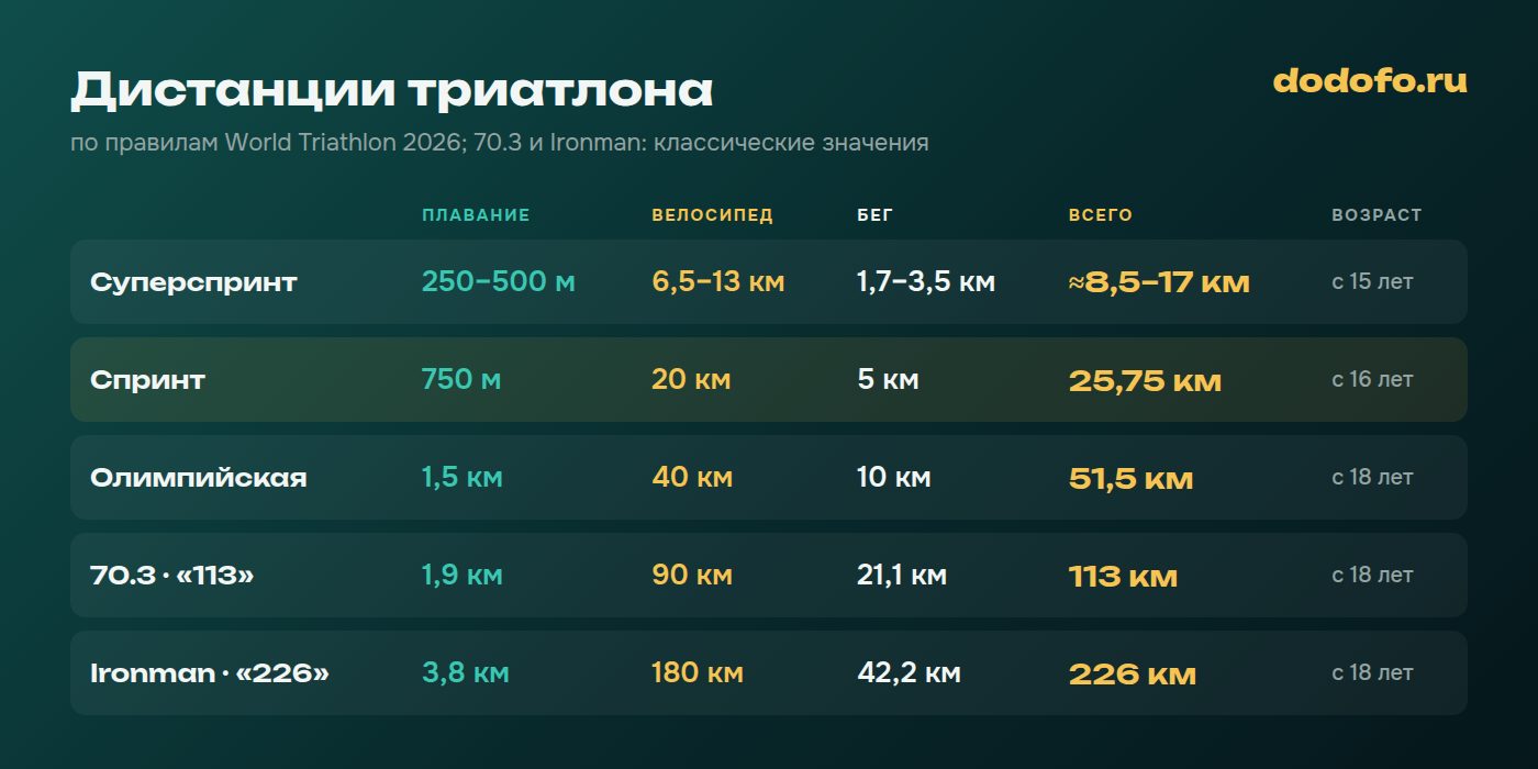 Дистанции триатлона в километрах: суперспринт, спринт, олимпийская, 70.3 и Ironman, сколько плыть, ехать и бежать на каждой