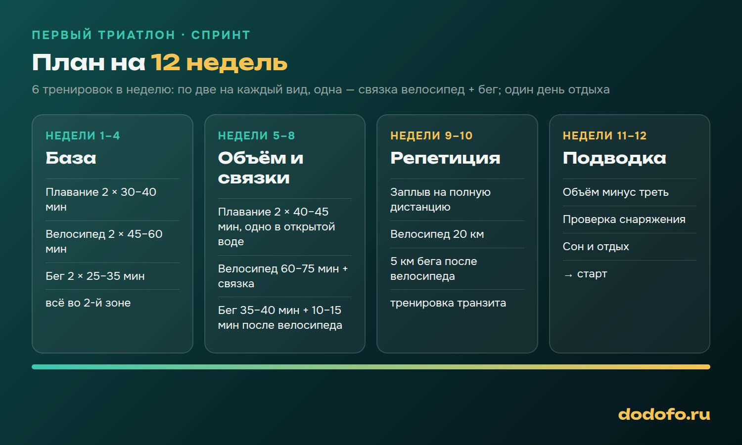 План подготовки к первому триатлону на 12 недель: база, связки и подводка, по две тренировки плавания, велосипеда и бега в неделю