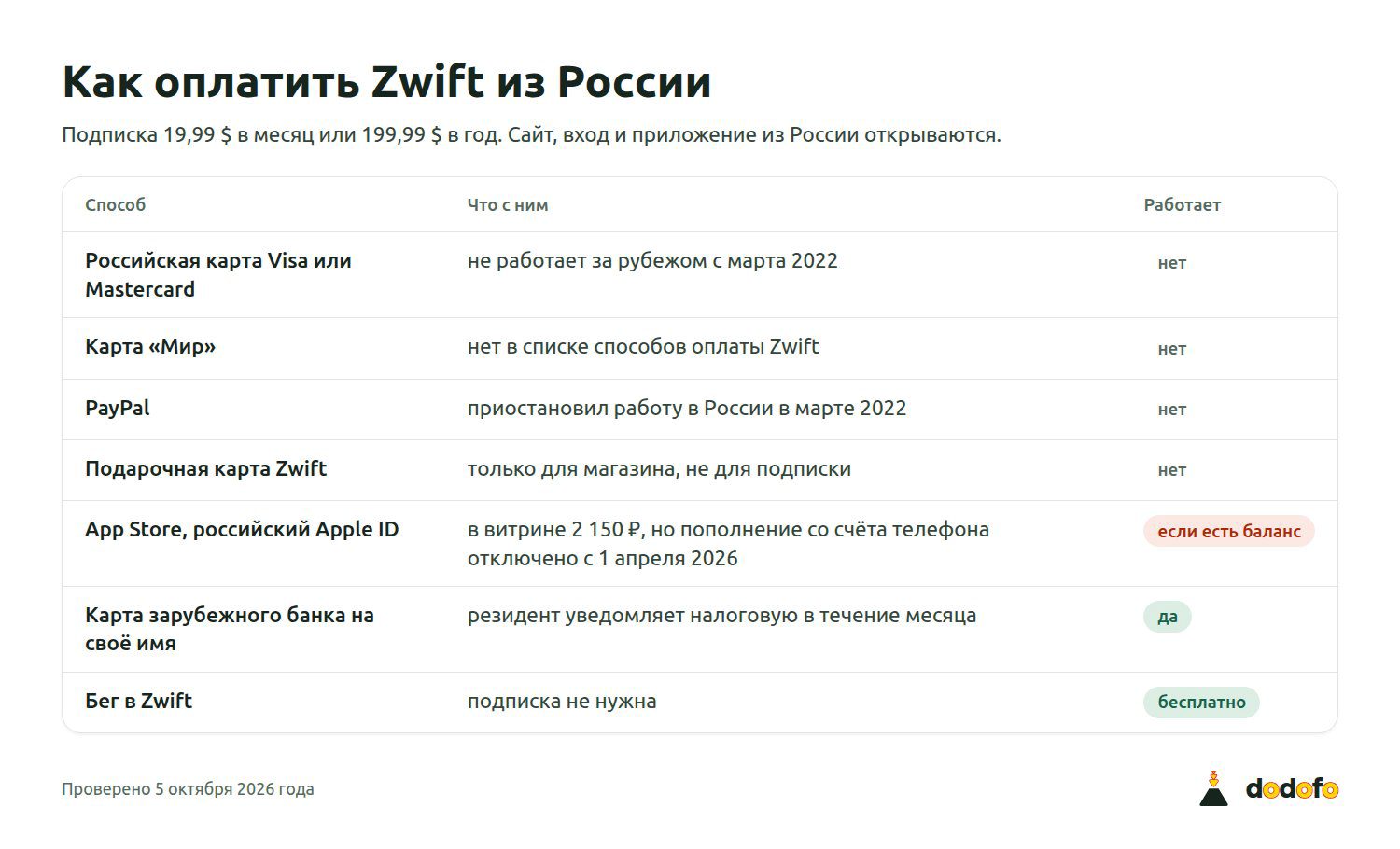 Способы оплаты Zwift из России на 5 октября 2026 года