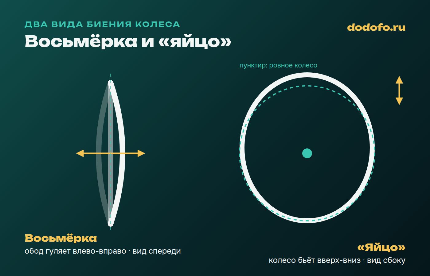 Восьмёрка и яйцо: боковое биение обода влево-вправо и радиальное биение вверх-вниз