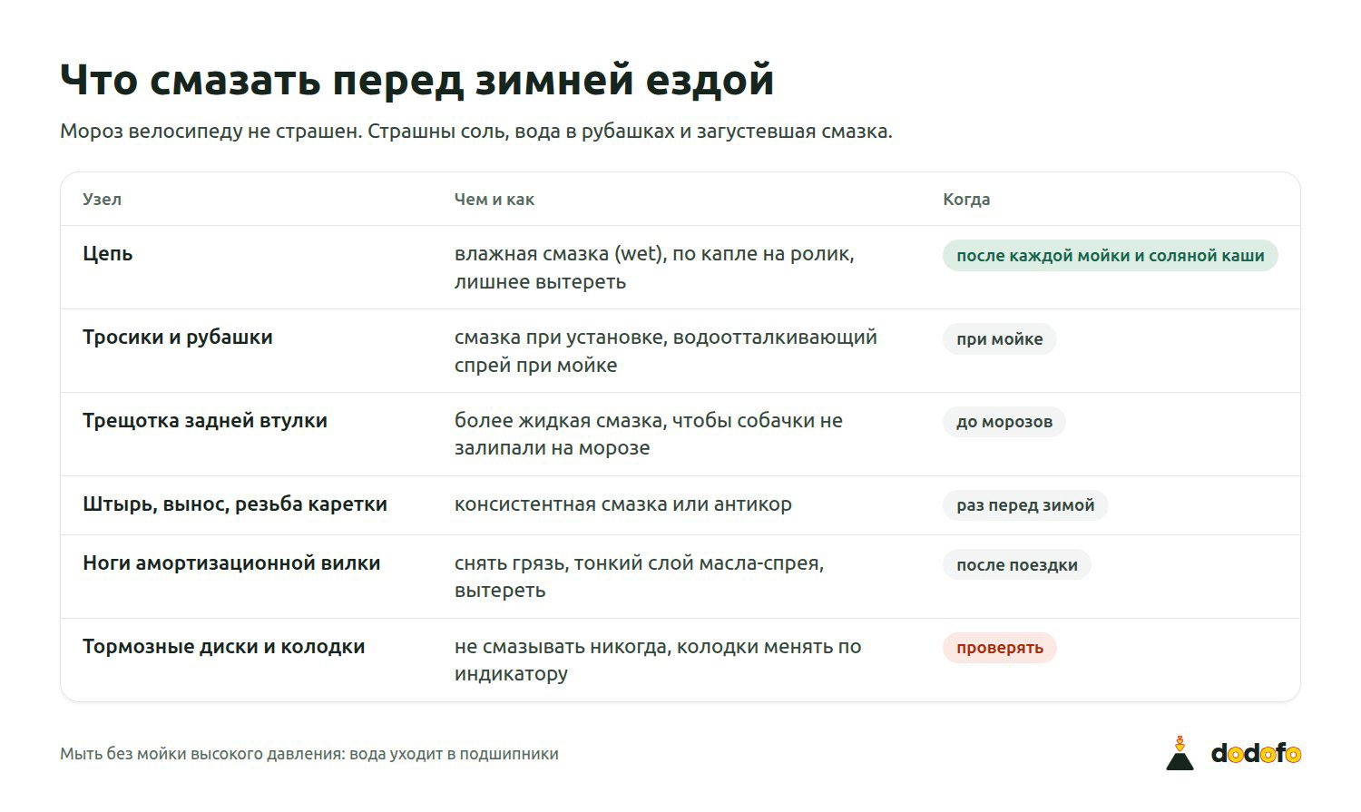 Что и чем смазать при подготовке велосипеда к зимней езде