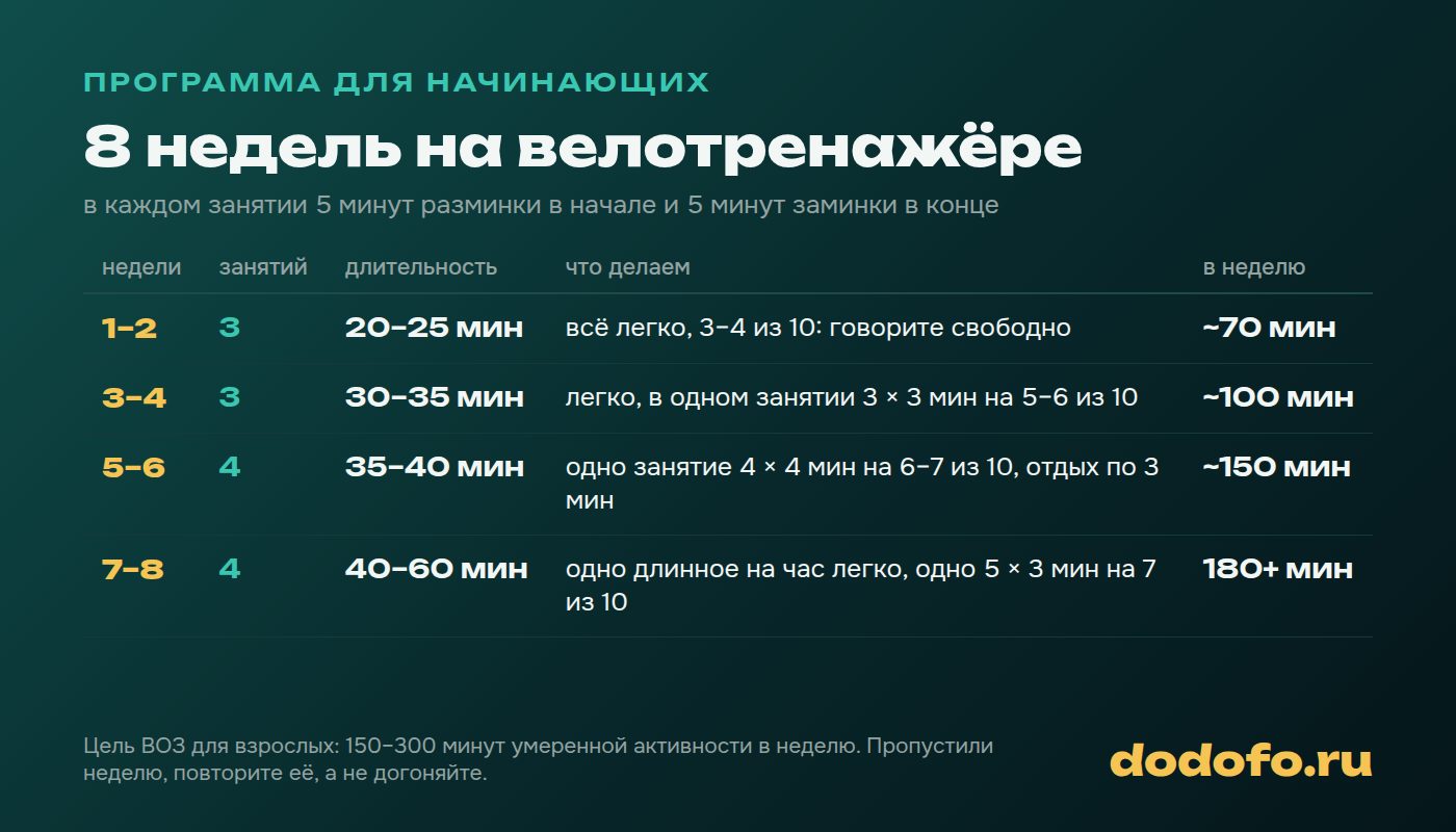 Программа тренировок на велотренажёре для начинающих на 8 недель: недели 1–2 три занятия по 20–25 минут легко, 3–4 три по 30–35 минут, 5–6 четыре по 35–40 минут с интервалами 4 × 4, 7–8 четыре по 40–60 минут
