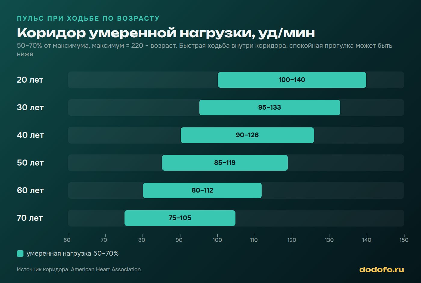 Пульс при ходьбе по возрасту: коридор умеренной нагрузки 50–70% от максимального пульса для 20–70 лет, от 100–140 до 75–105 уд/мин