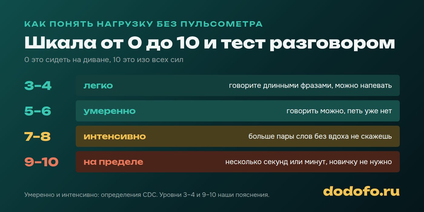 Шкала нагрузки от 0 до 10 с тестом разговором: 3–4 легко, говорите длинными фразами; 5–6 умеренно, говорить можно, петь нет; 7–8 интенсивно, больше пары слов без вдоха не скажешь; 9–10 на пределе