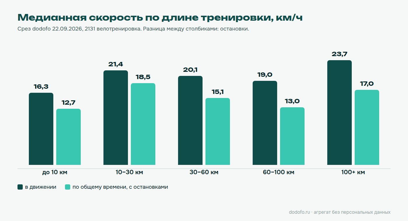 Медианная скорость по длине тренировки: до 10 км 16,3 и 12,7 км/ч, 10–30 км 21,4 и 18,5, 30–60 км 20,1 и 15,1, 60–100 км 19,0 и 13,0, от 100 км 23,7 и 17,0