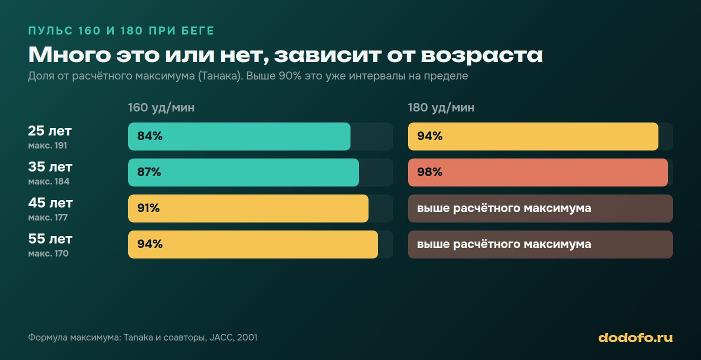 Пульс 160 и 180 при беге в процентах от максимума для 25, 35, 45 и 55 лет