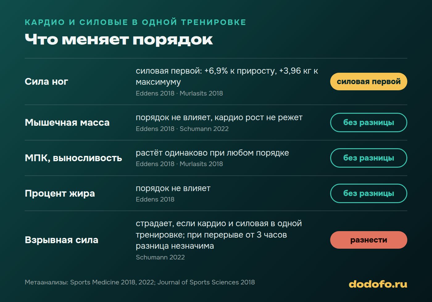 Кардио до или после силовой: что меняет порядок по данным метаанализов 2018 и 2022 годов. Сила ног выше при силовой первой, мышечная масса, МПК и процент жира не зависят от порядка, взрывная сила страдает при совмещении в одной тренировке
