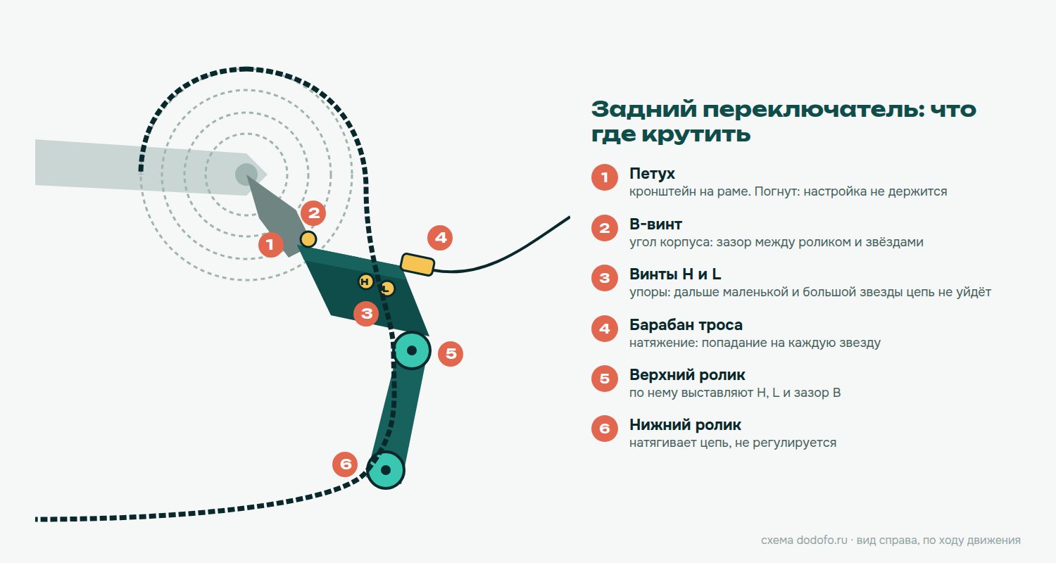 Схема заднего переключателя: петух, B-винт, винты H и L, барабан натяжения троса, верхний и нижний ролики