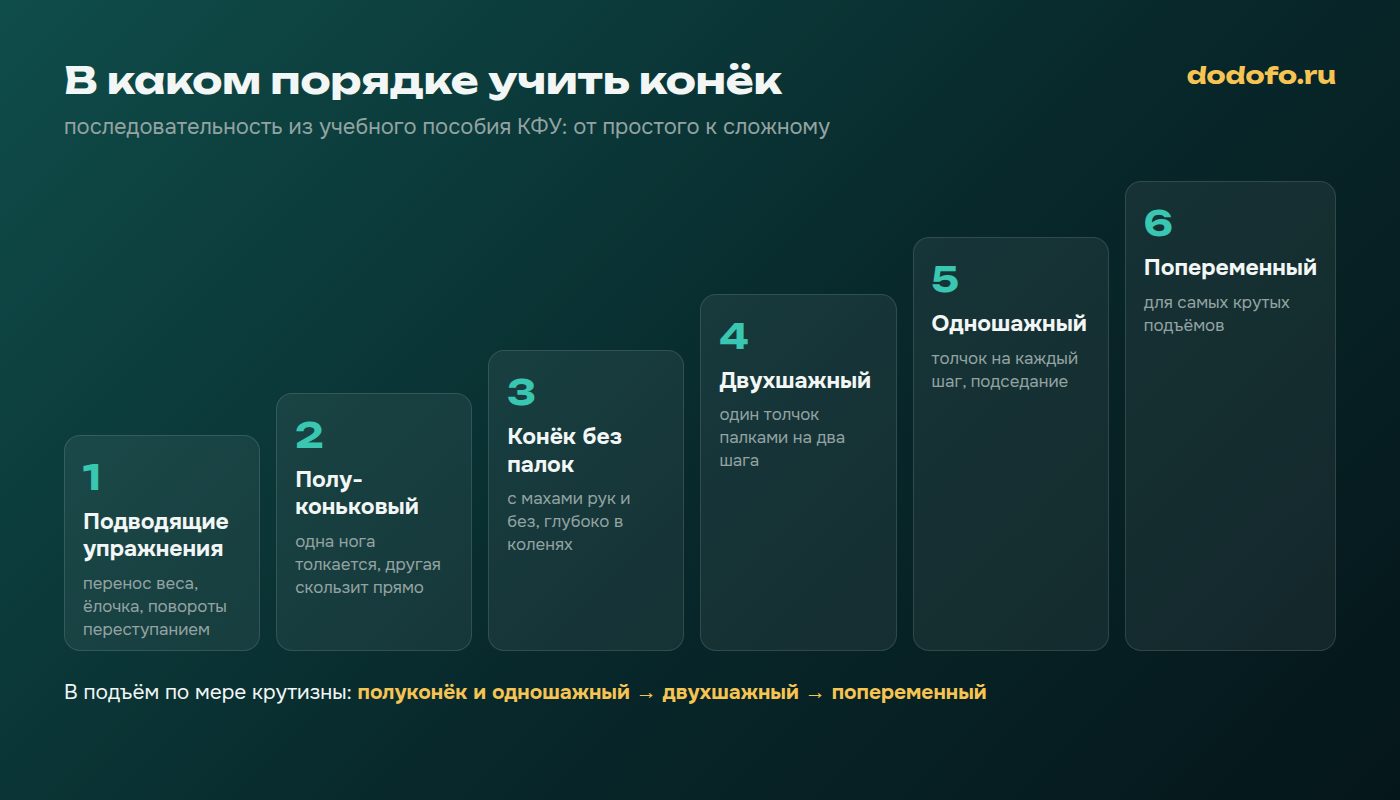 Порядок обучения коньковому ходу по пособию КФУ: подводящие упражнения, полуконёк, конёк без палок, двухшажный, одношажный, попеременный