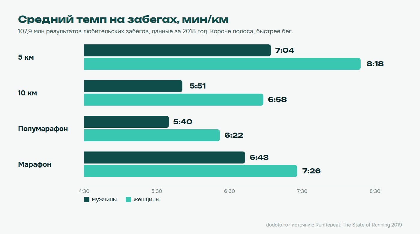 Средний темп на забегах: 5 км у мужчин 7:04 и у женщин 8:18, 10 км 5:51 и 6:58, полумарафон 5:40 и 6:22, марафон 6:43 и 7:26 мин/км