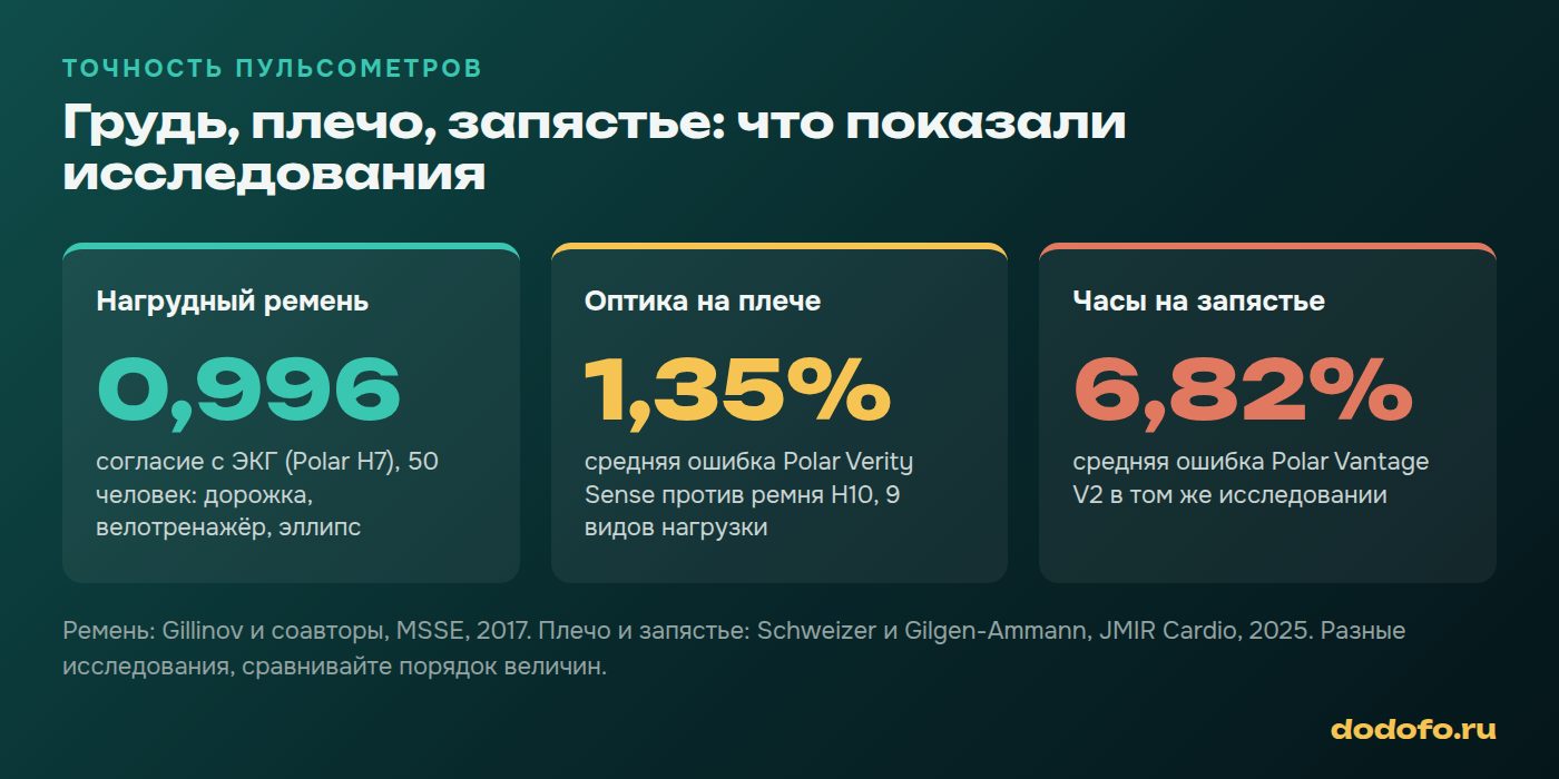 Точность пульсометров по исследованиям: нагрудный ремень согласие с ЭКГ 0,996, датчик на плече ошибка 1,35%, часы на запястье ошибка 6,82%