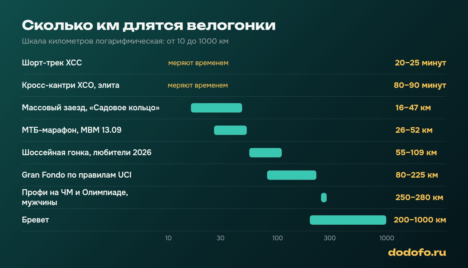 Лестница дистанций велогонок: от 20 минут кросс-кантри до 1000 км бревета