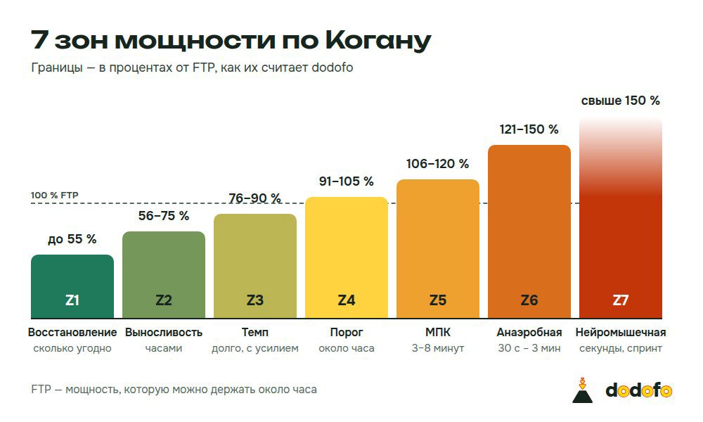 Семь зон мощности Когана столбцами: Z1 восстановление до 55 % FTP, Z2 выносливость 56–75 %, Z3 темп 76–90 %, Z4 порог 91–105 %, Z5 МПК 106–120 %, Z6 анаэробная 121–150 %, Z7 нейромышечная свыше 150 %