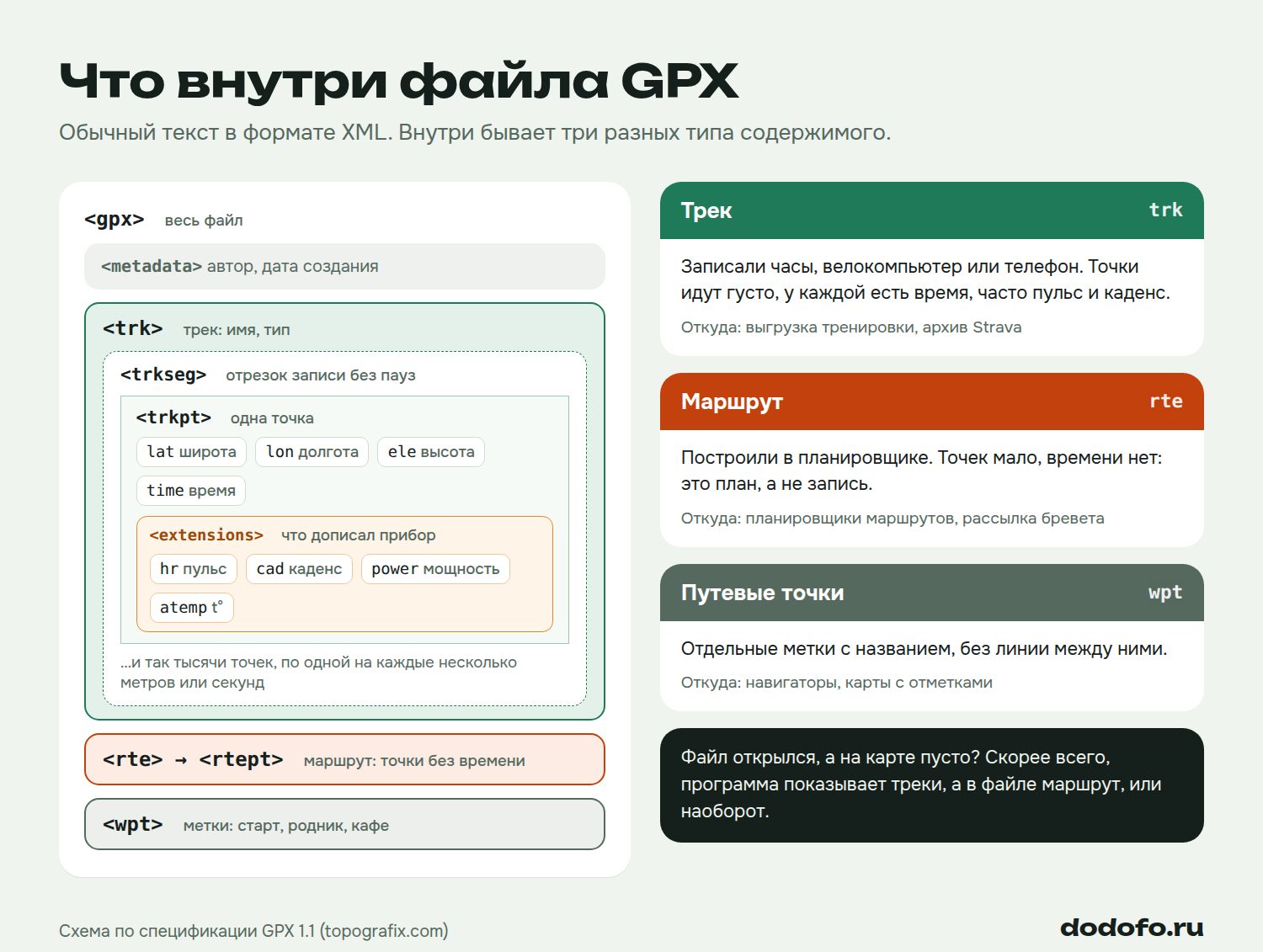 Схема строения файла GPX: внутри тега gpx лежат трек trk с отрезками trkseg и точками trkpt (широта, долгота, высота, время и расширения с пульсом, каденсом и мощностью), маршрут rte из точек без времени и путевые точки wpt