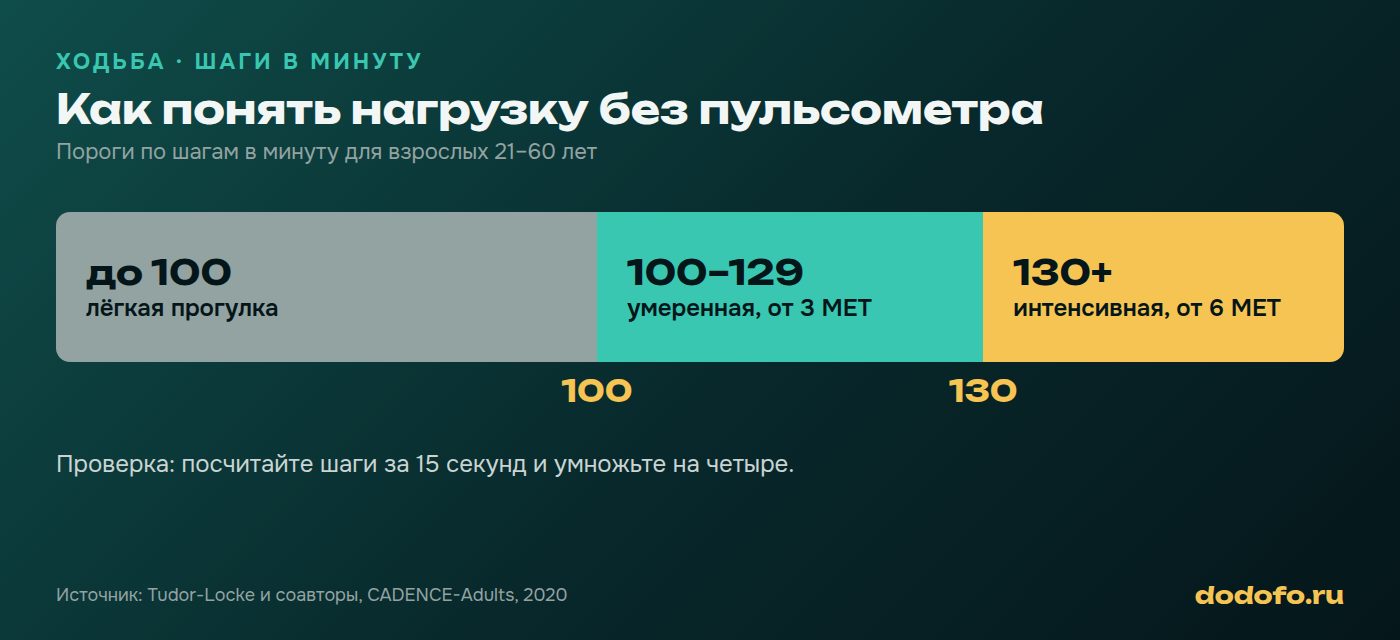 Шаги в минуту и интенсивность ходьбы: меньше 100 шагов лёгкая прогулка, от 100 умеренная нагрузка, от 130 интенсивная, по данным CADENCE-Adults