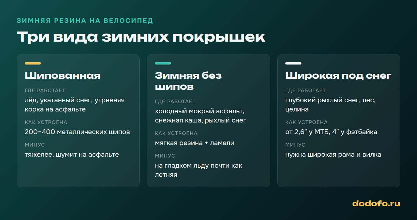 Три вида зимних покрышек для велосипеда: шипованная, нешипованная зимняя и широкая под снег, где каждая работает