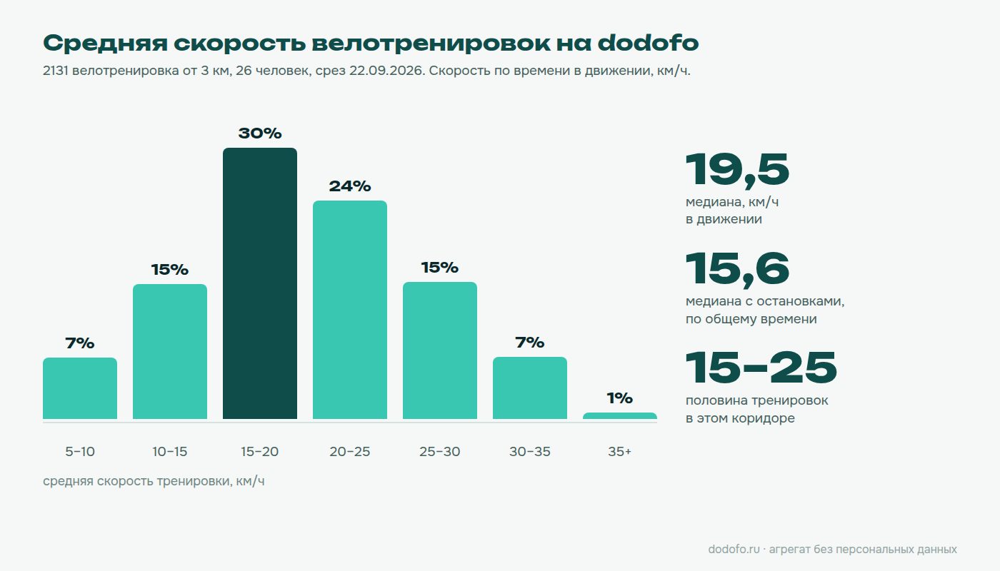 Распределение средней скорости велотренировок на dodofo: 30% тренировок от 15 до 20 км/ч, медиана 19,5 км/ч в движении и 15,6 с остановками