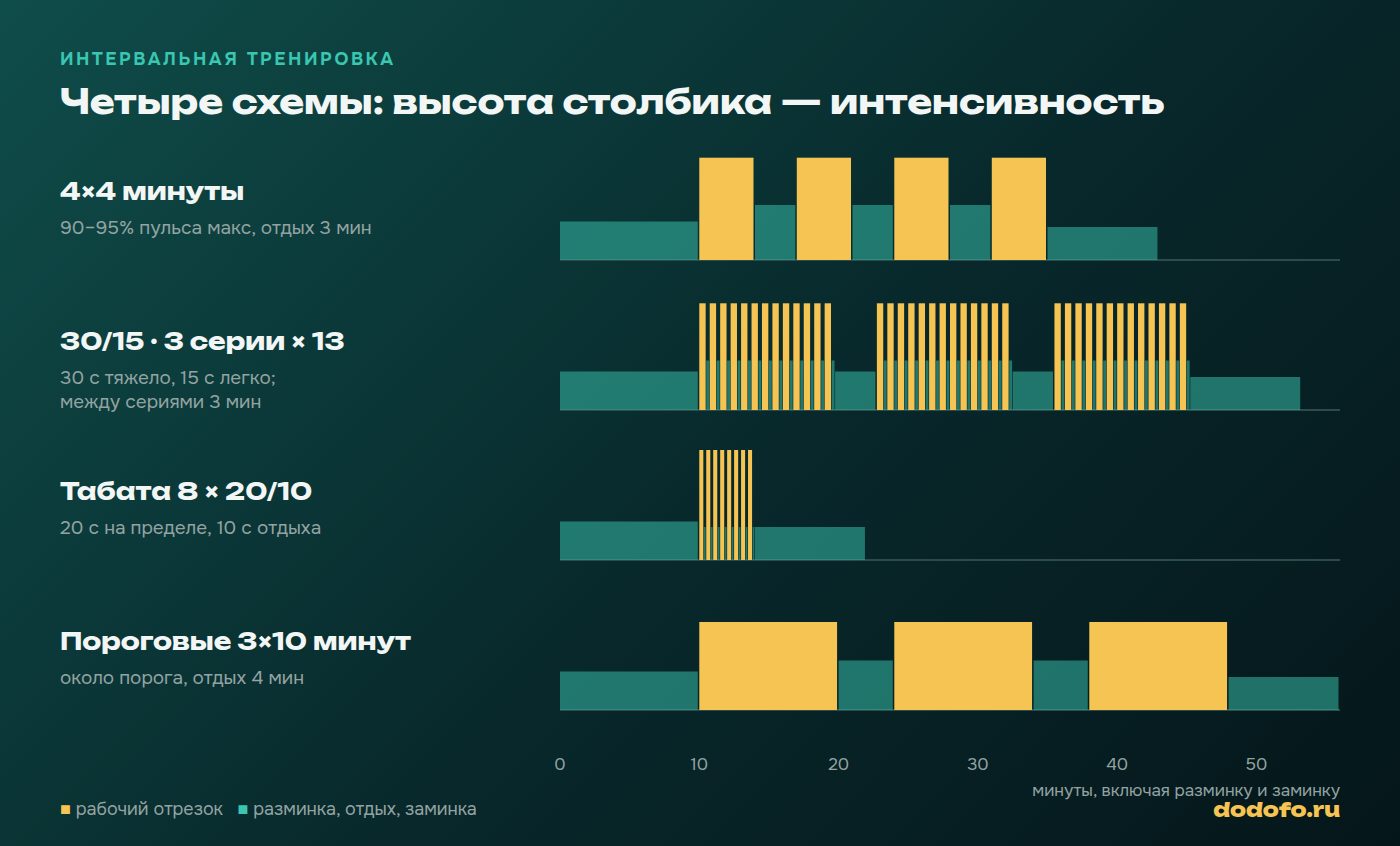 Схема четырёх интервальных тренировок: 4×4 минуты, 3 серии 13×30/15 секунд, табата 8×20/10 секунд и пороговые 3×10 минут; чем выше столбик, тем тяжелее отрезок